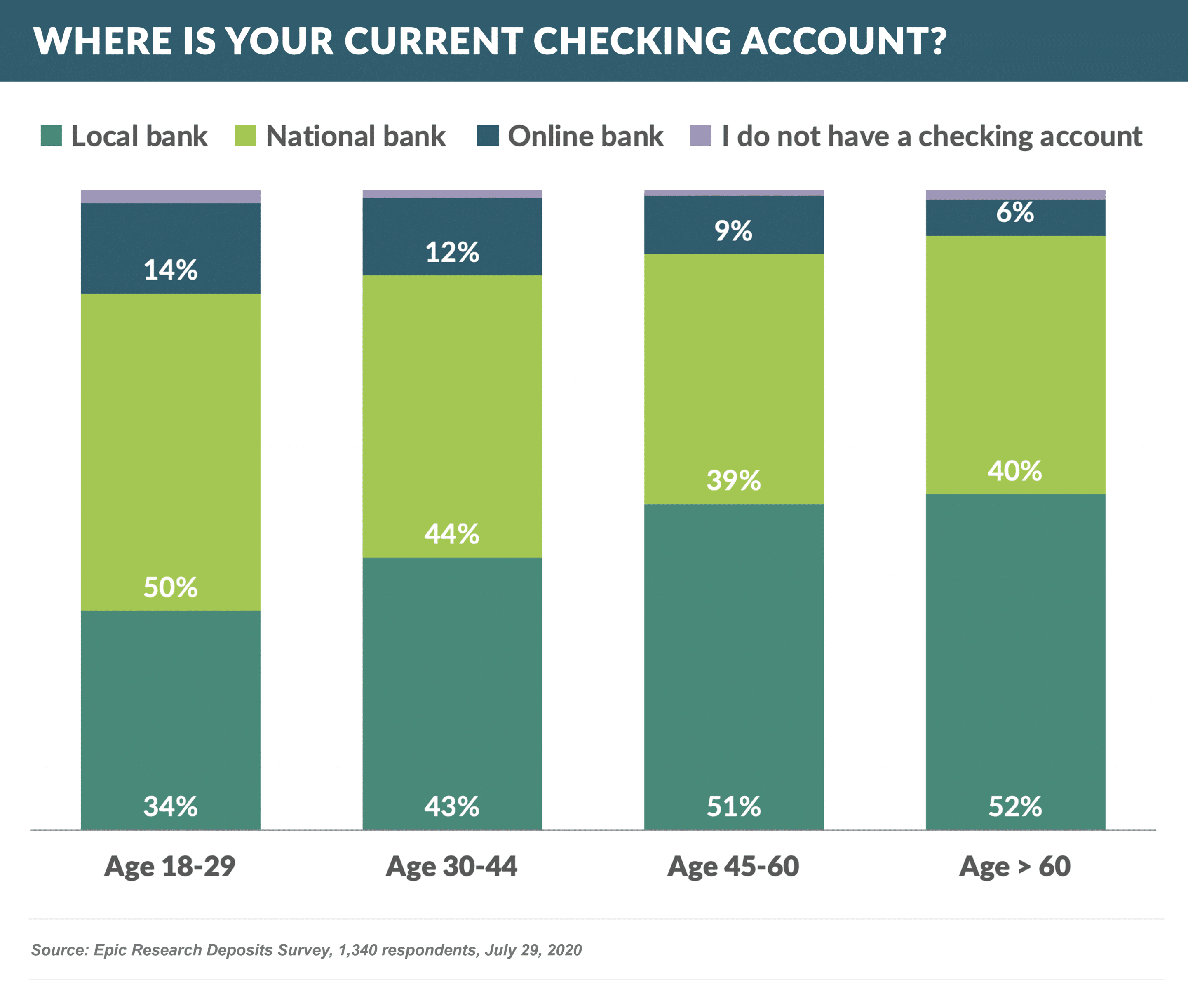 WHERE IS your current checking account (1)