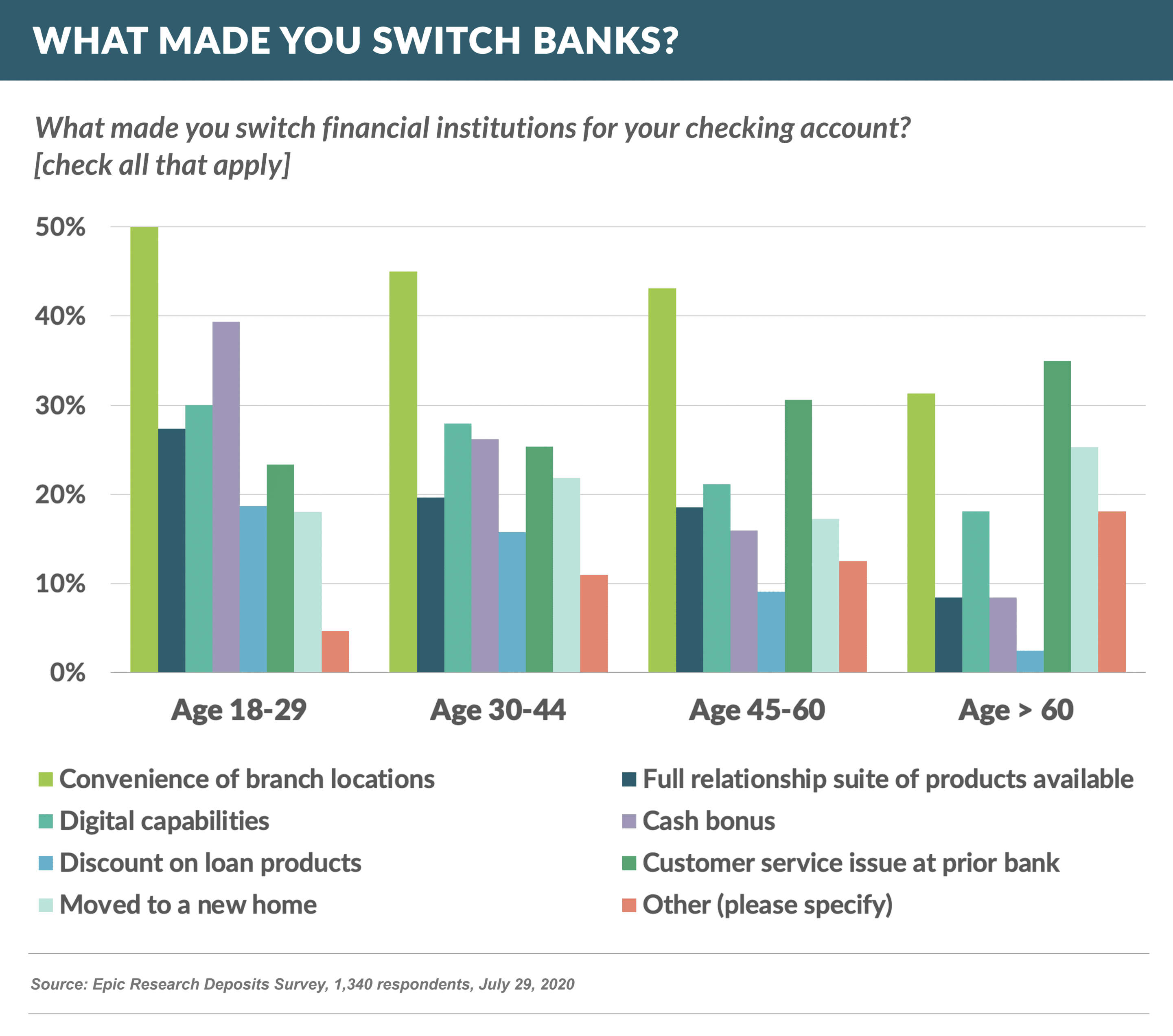 What made you switch banks