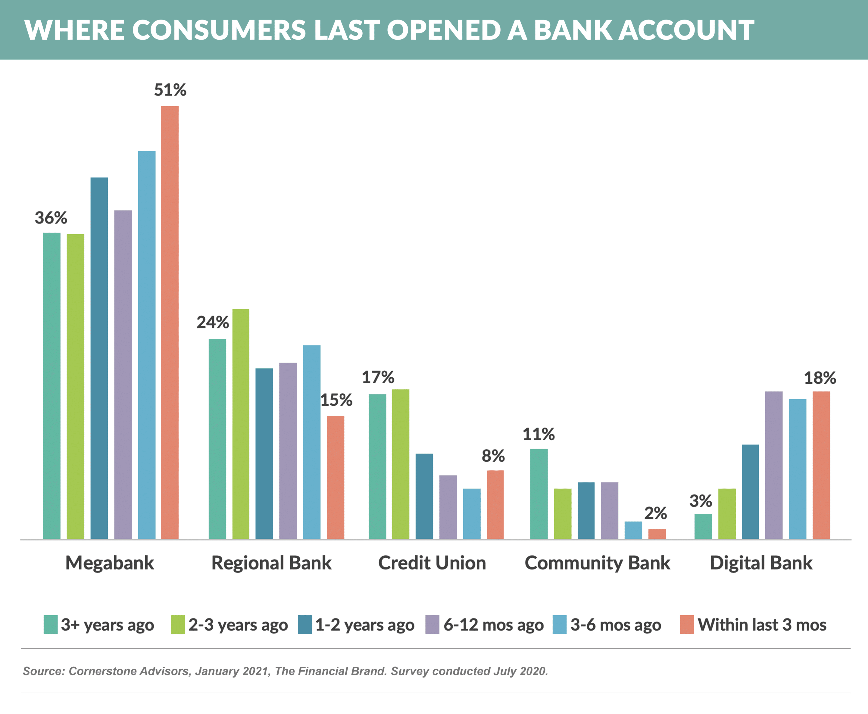 Where consumers last opened a bank account (1)