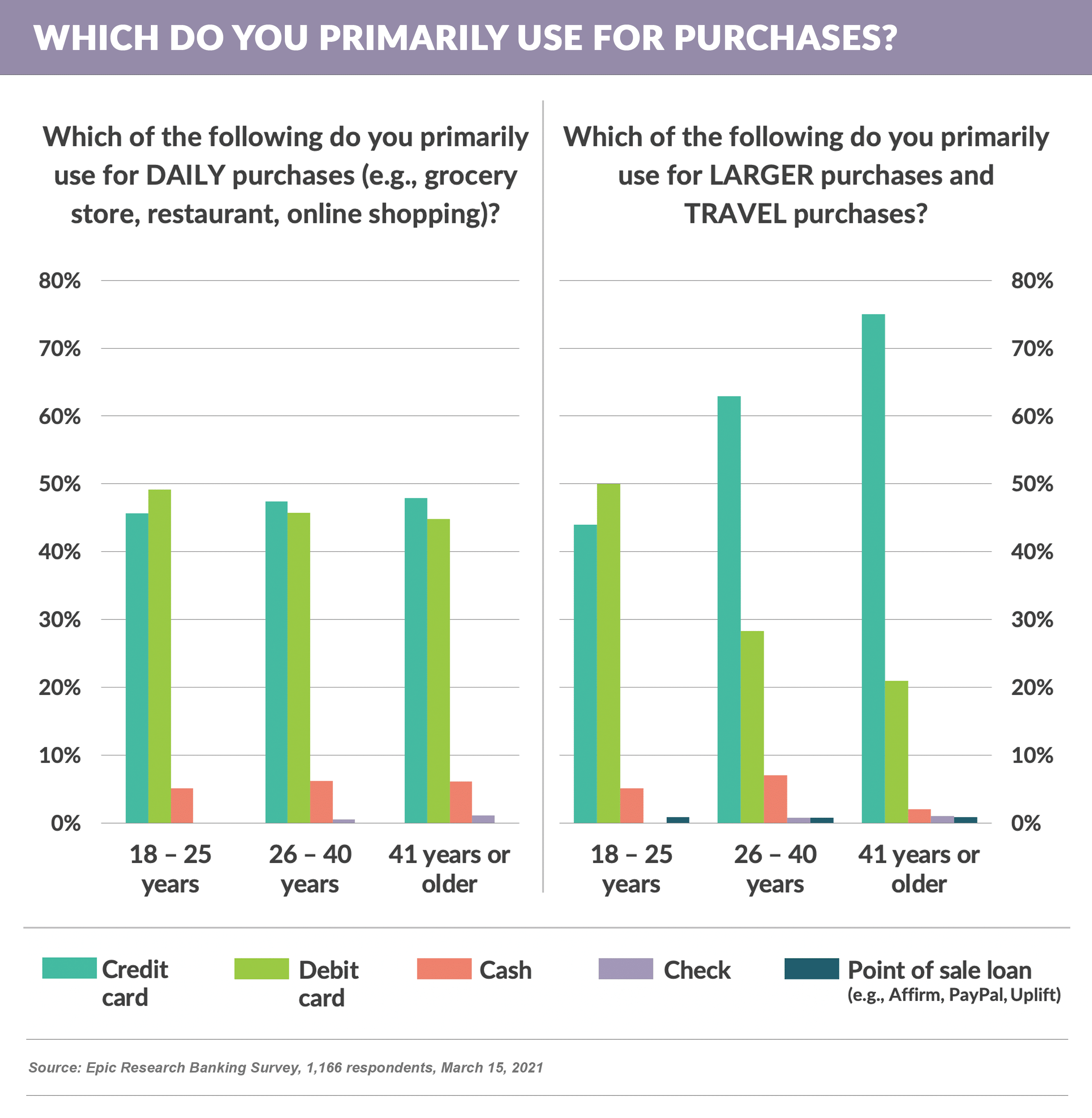 Which do you primarily use for purchases?