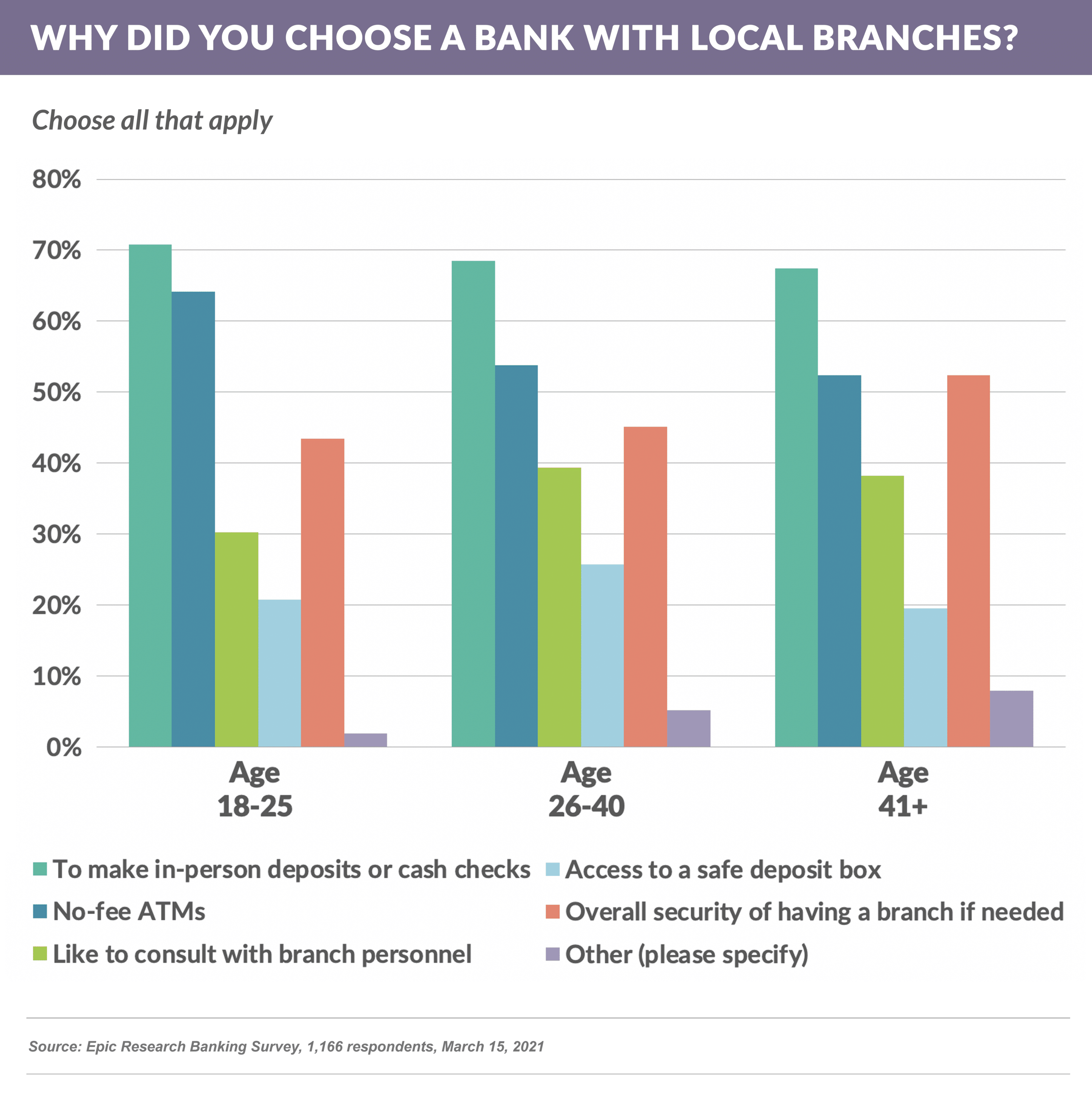 Why did you choose a bank with local branches