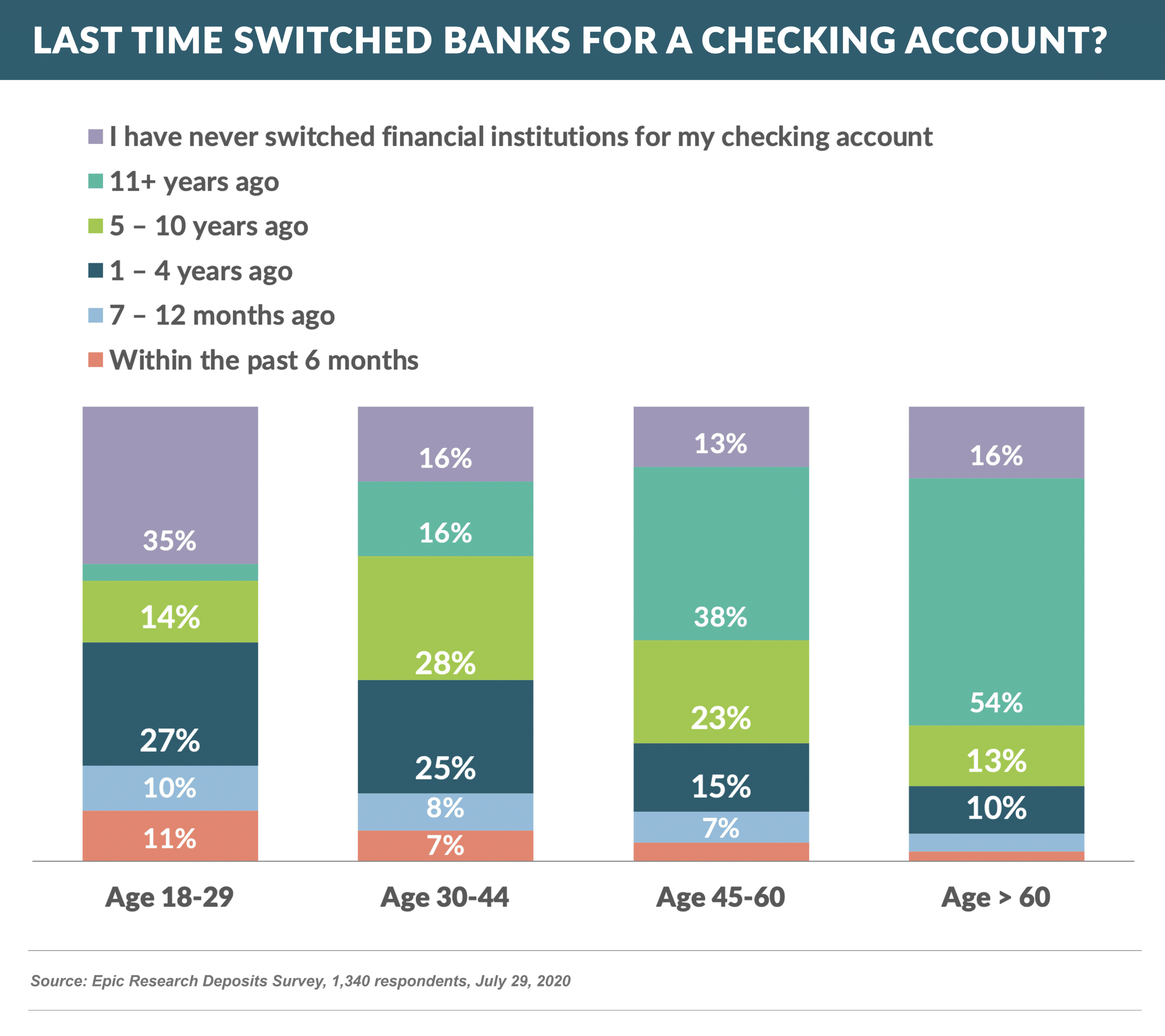 last time switched BANKS for A checking ACCOUNT