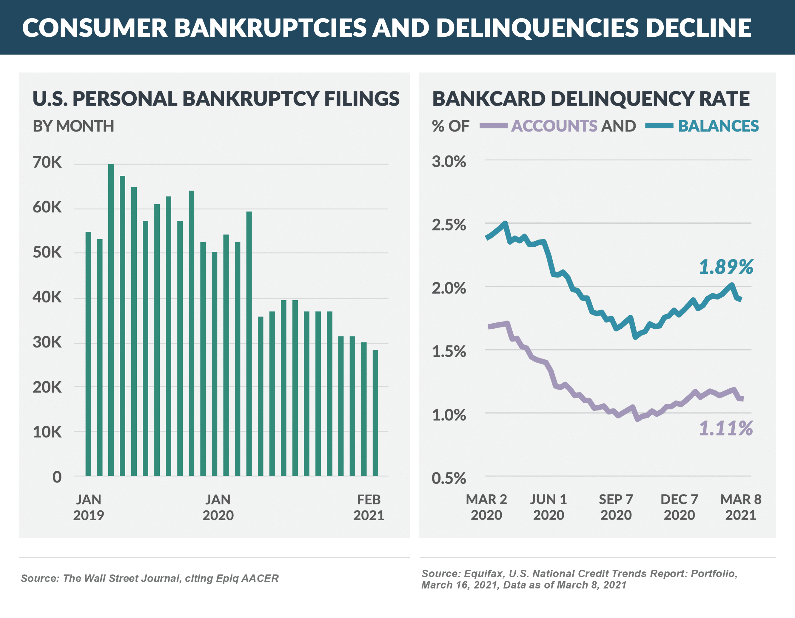 Consumer Bankruptcies and Delinquencies Decline