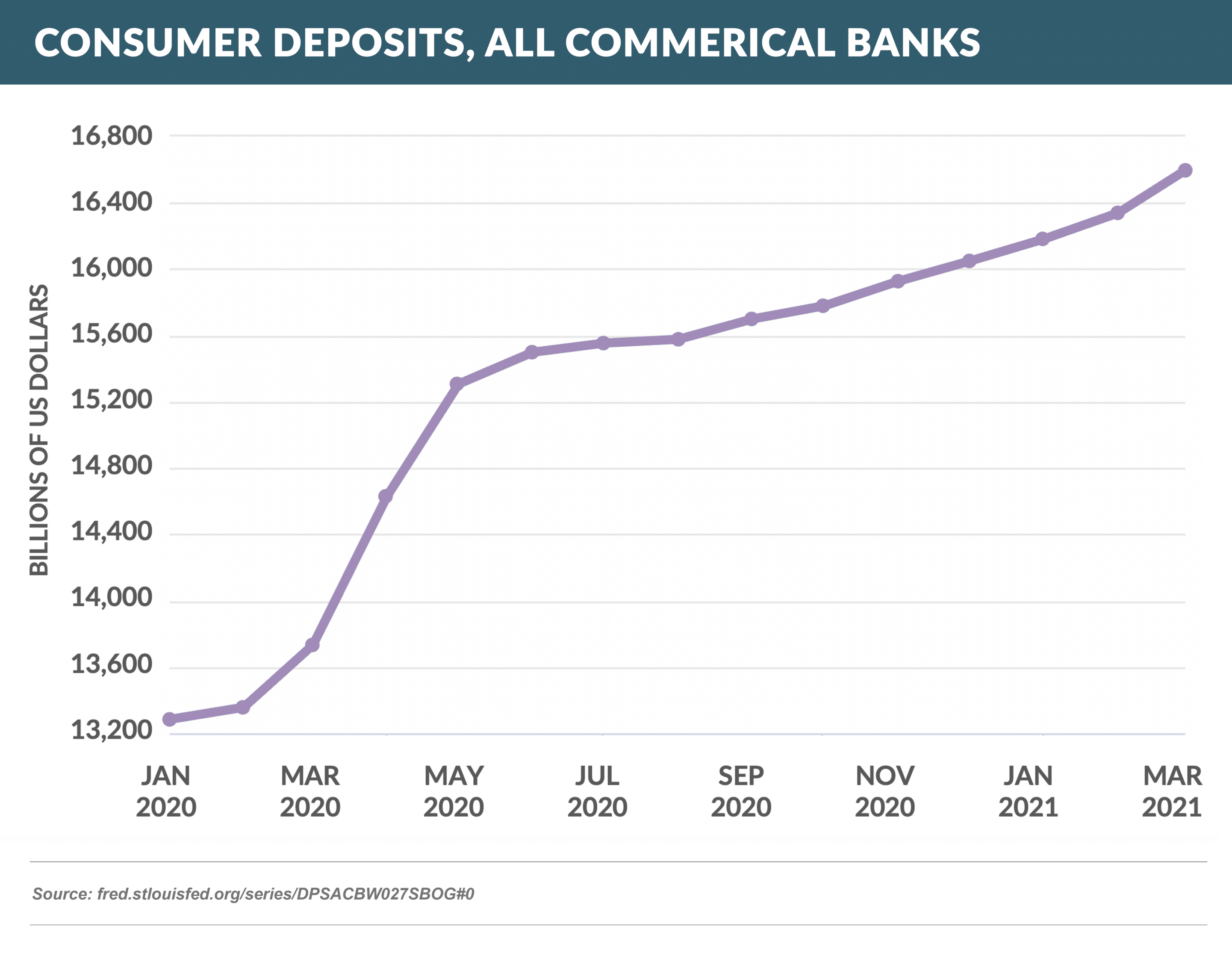 Consumer Deposits, All Commerical Banks