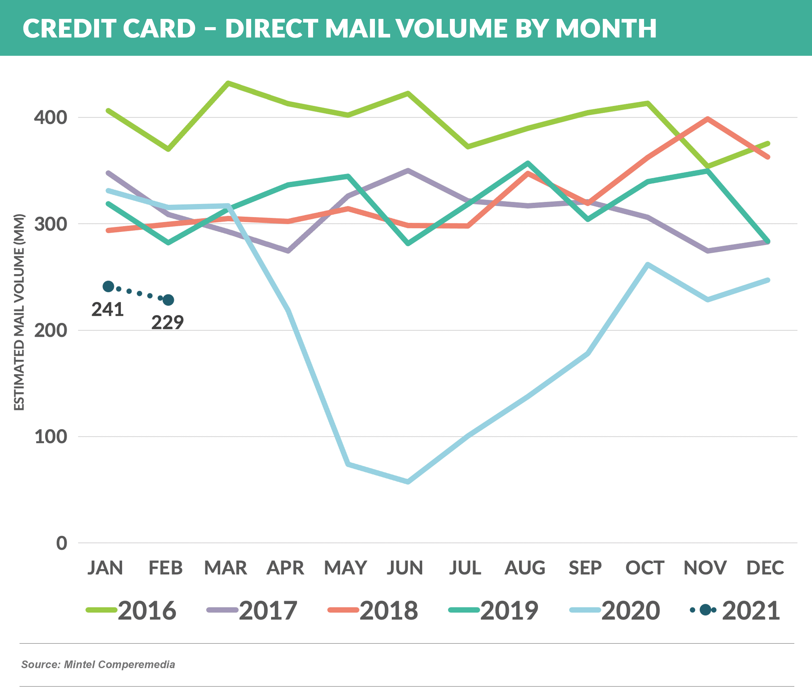 Credit Card – Direct Mail Volume by Month 20210403
