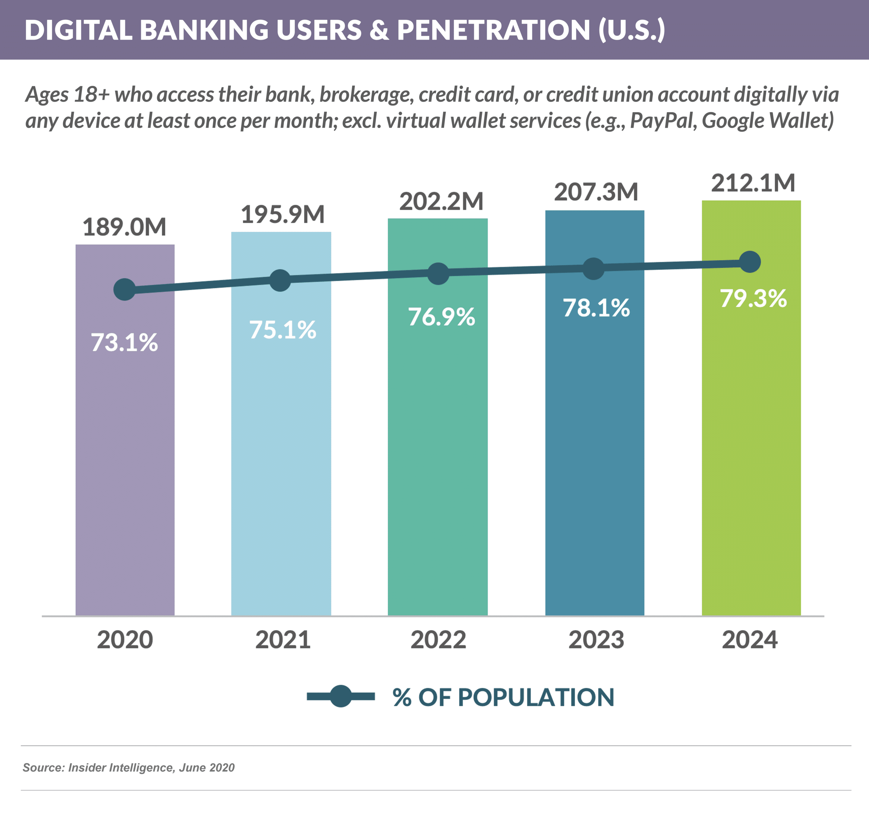 Digital Banking Users and Penetration