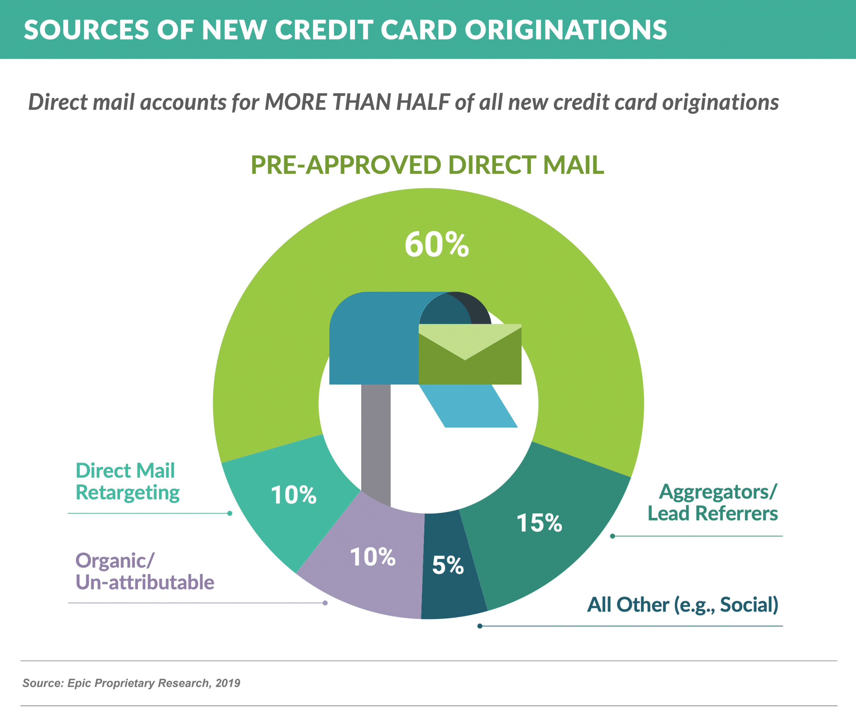 Direct Mail = 60% OF new Credit Card Originations