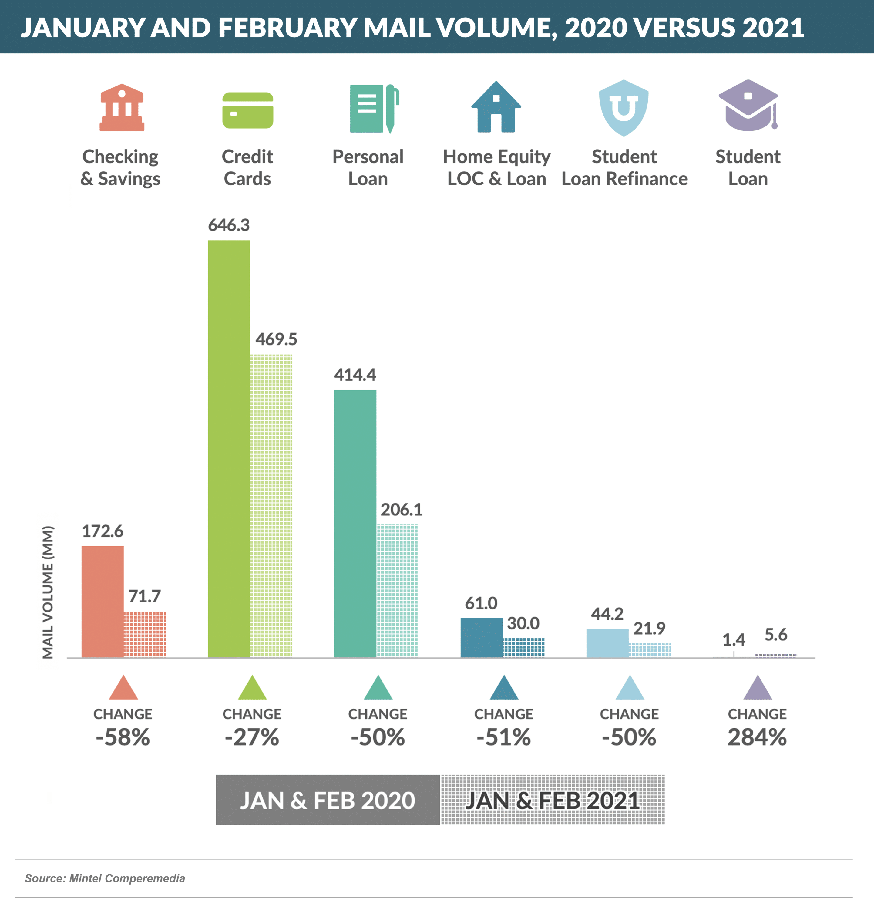 January and February, 2020 VERSUS 2021 Mail Volume (1)