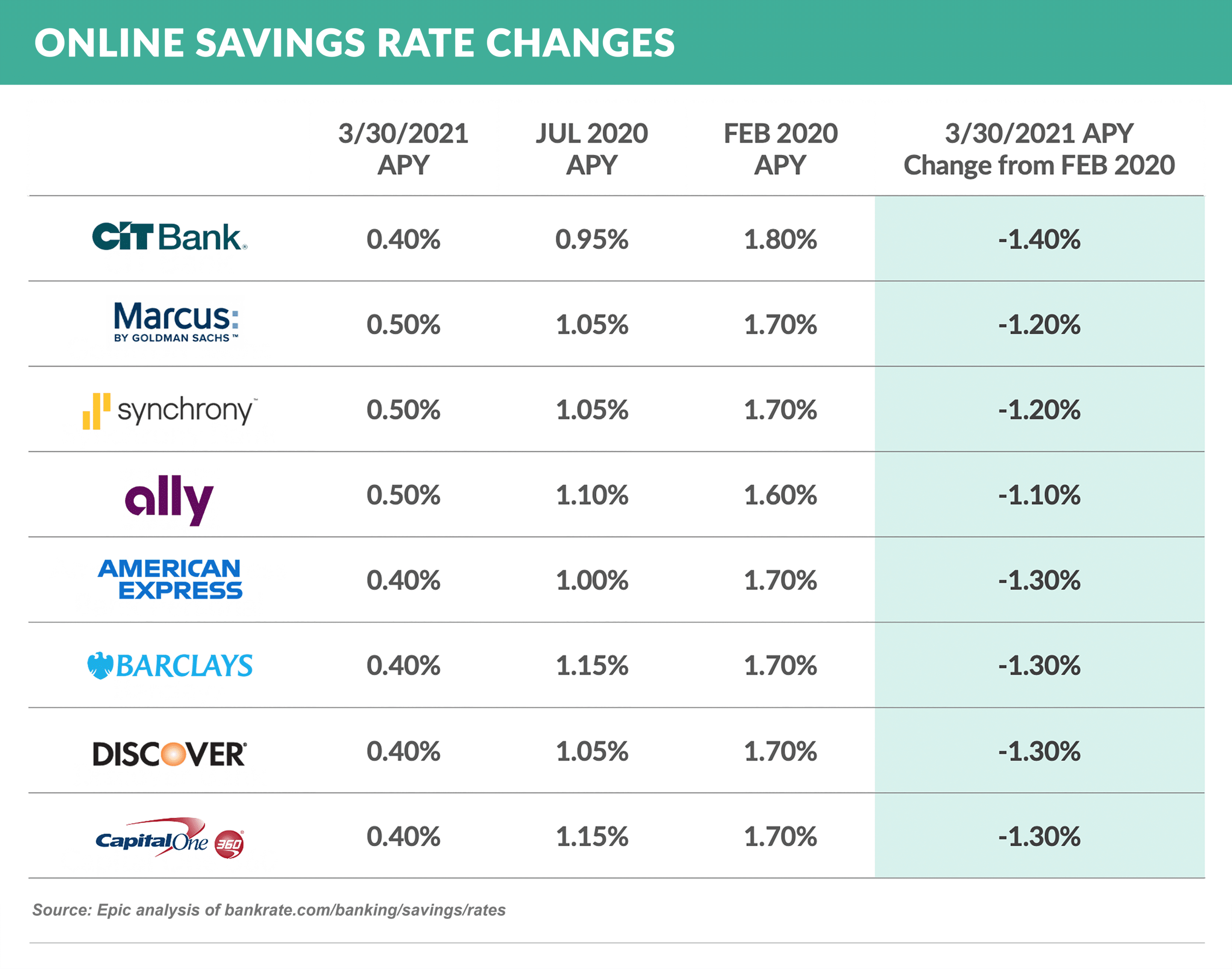 Online Savings Rates