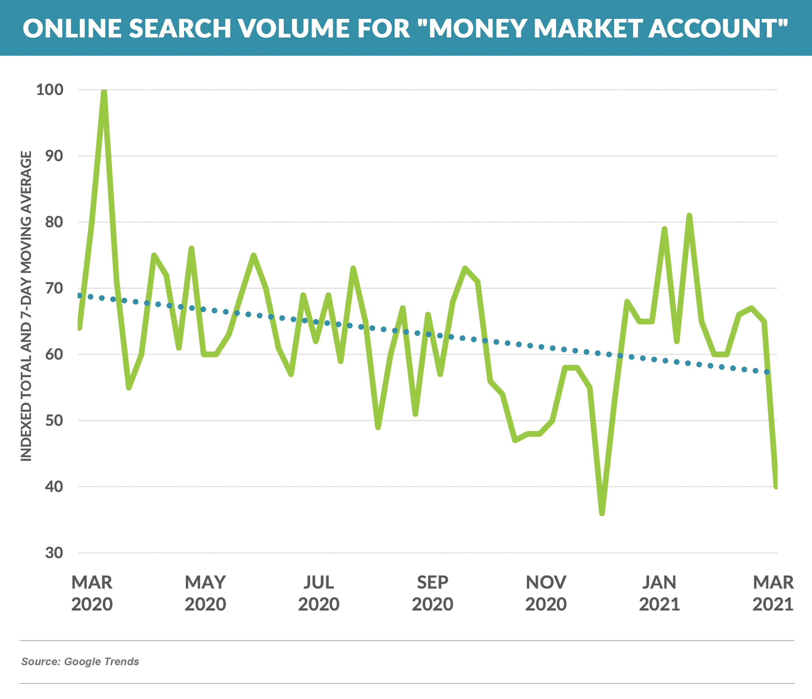 Online Search Volume for MONEY MARKET ACCOUNT