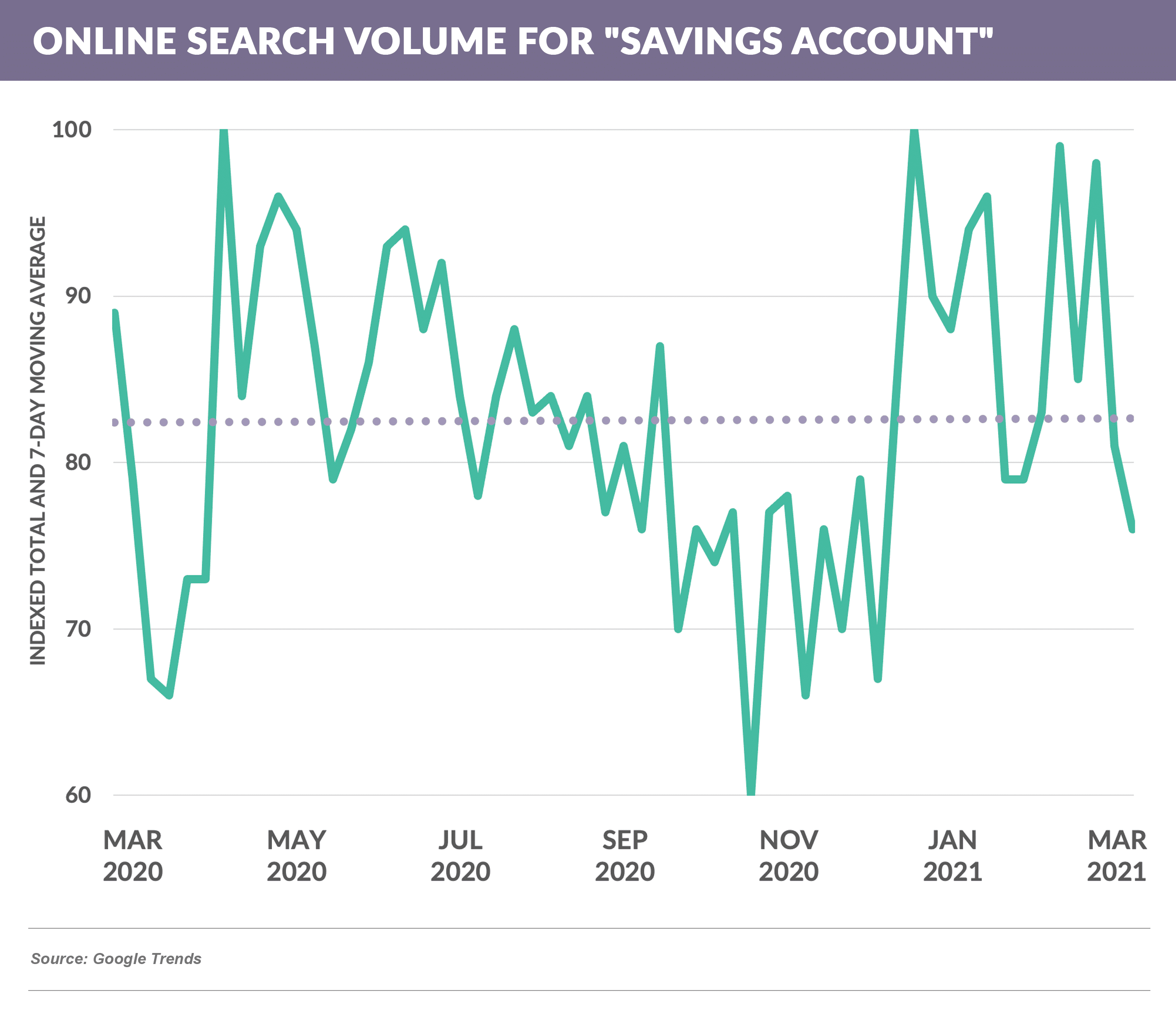 Online Search Volume for Savings Account