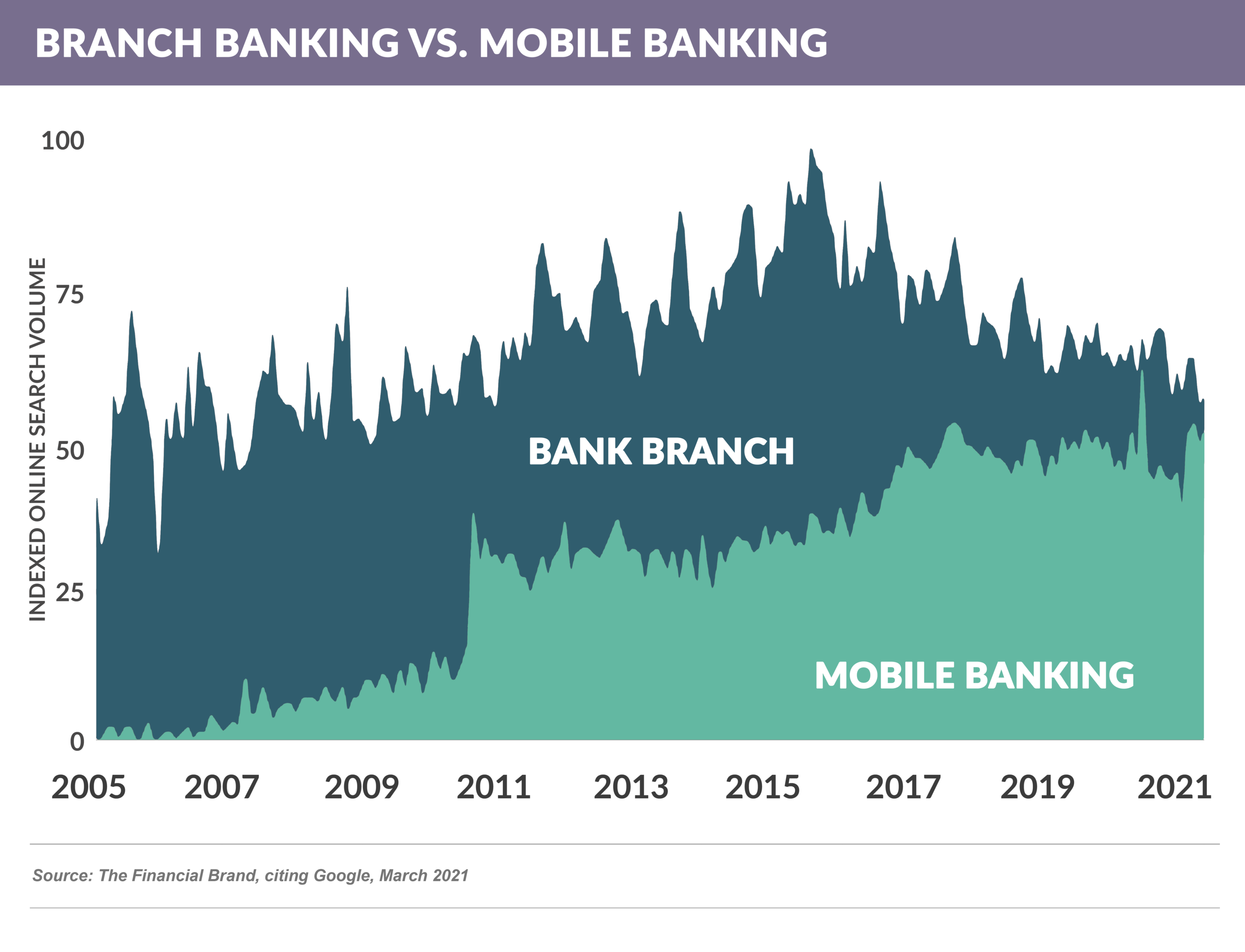 Branch Banking v. Mobile Banking