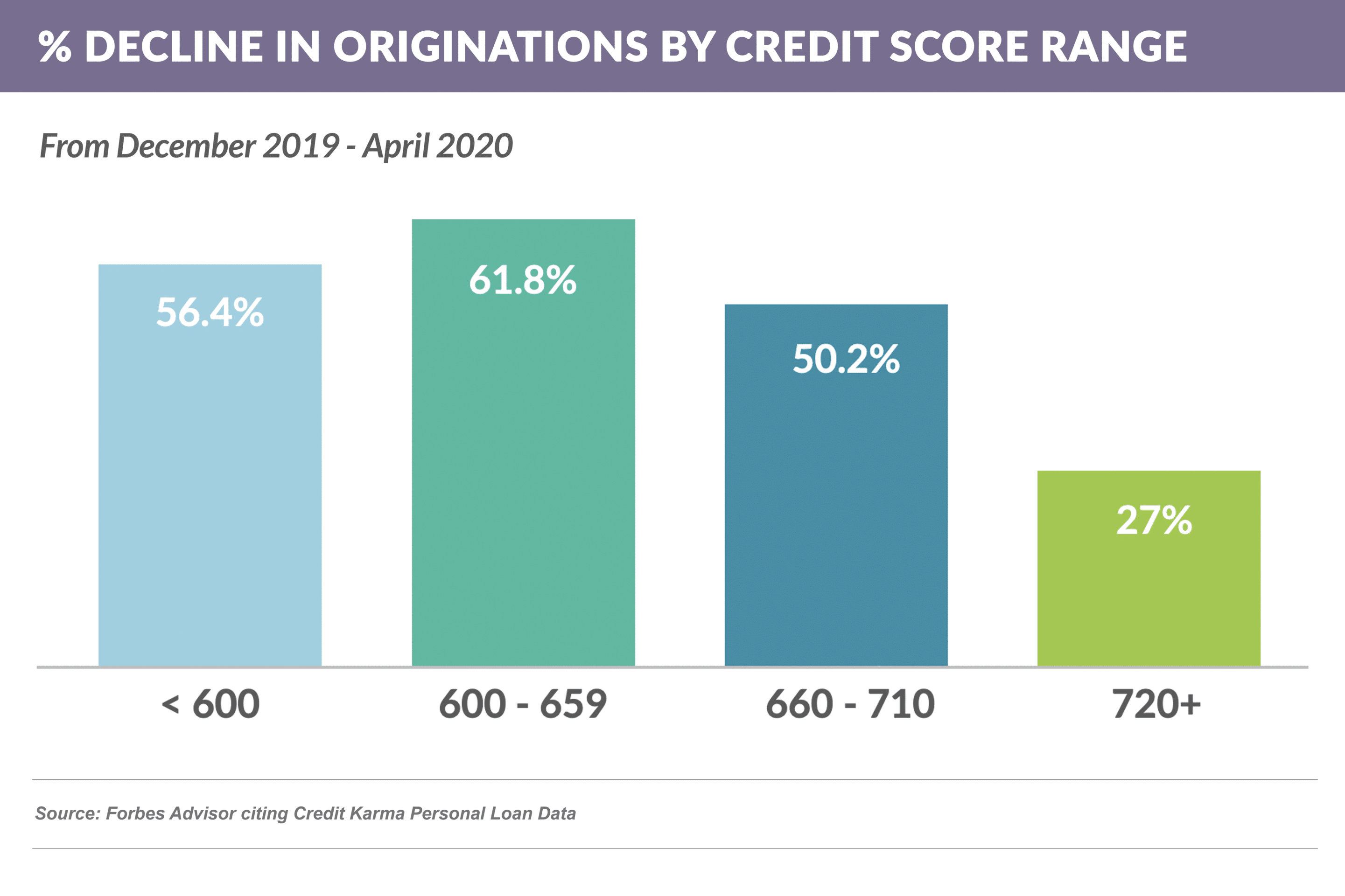 % Decline in Originations By Credit Score Range