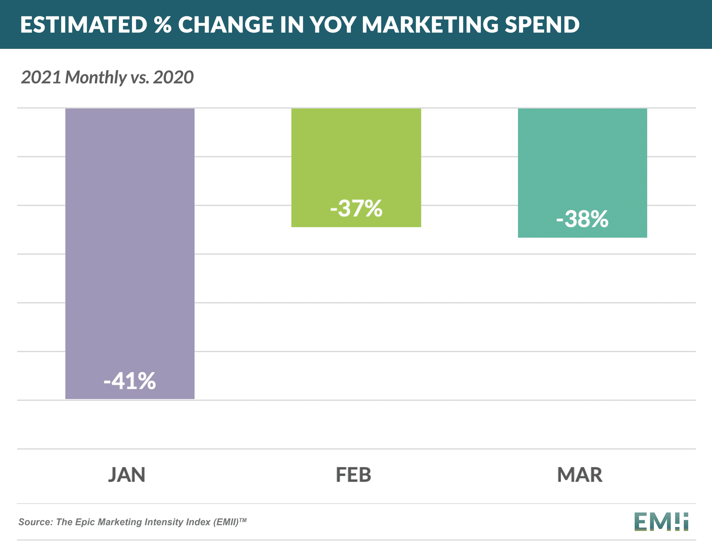 Estimated % Change in YoY Marketing Spend