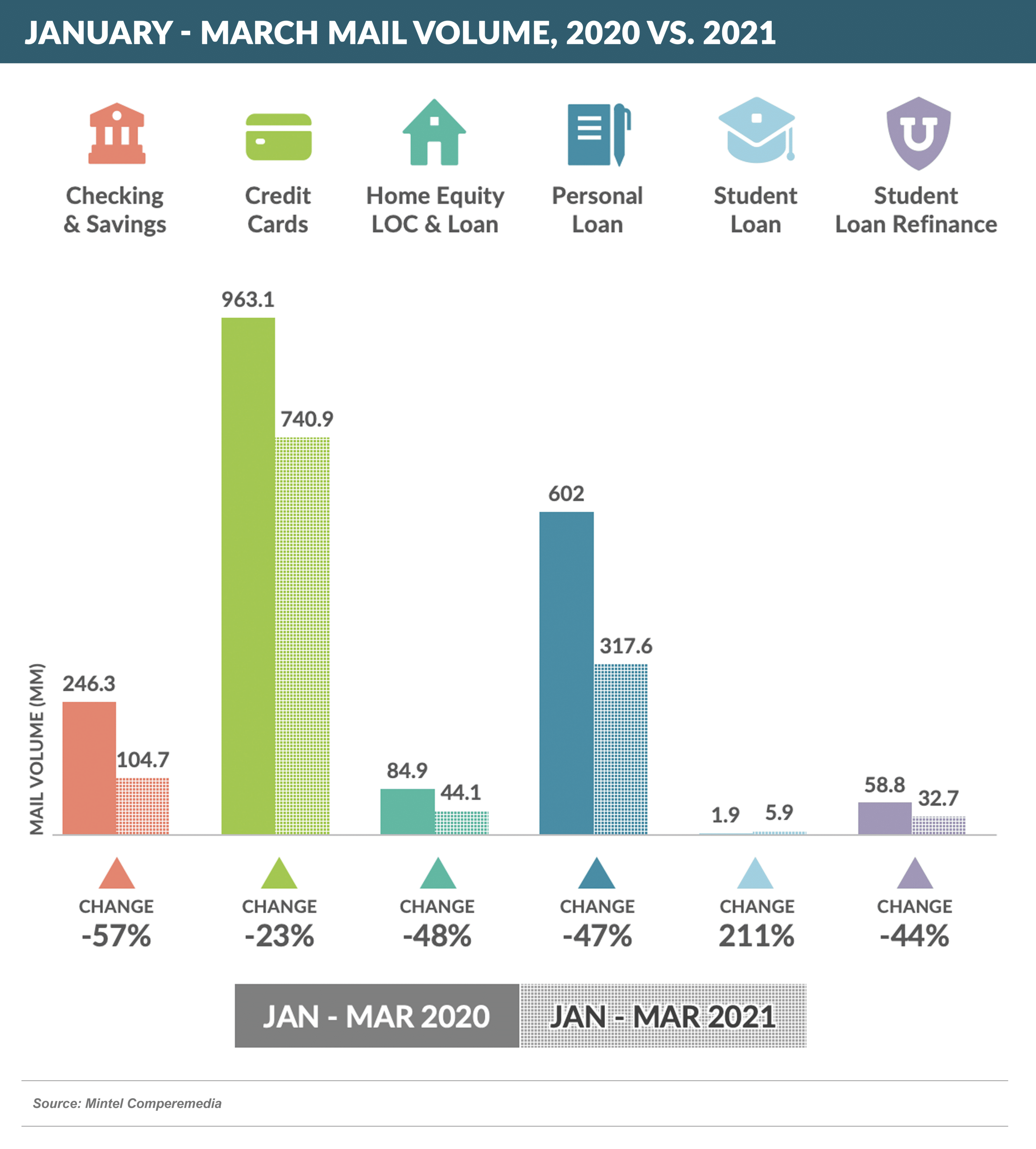 January - March Mail Volume, 2020 Versus 2021