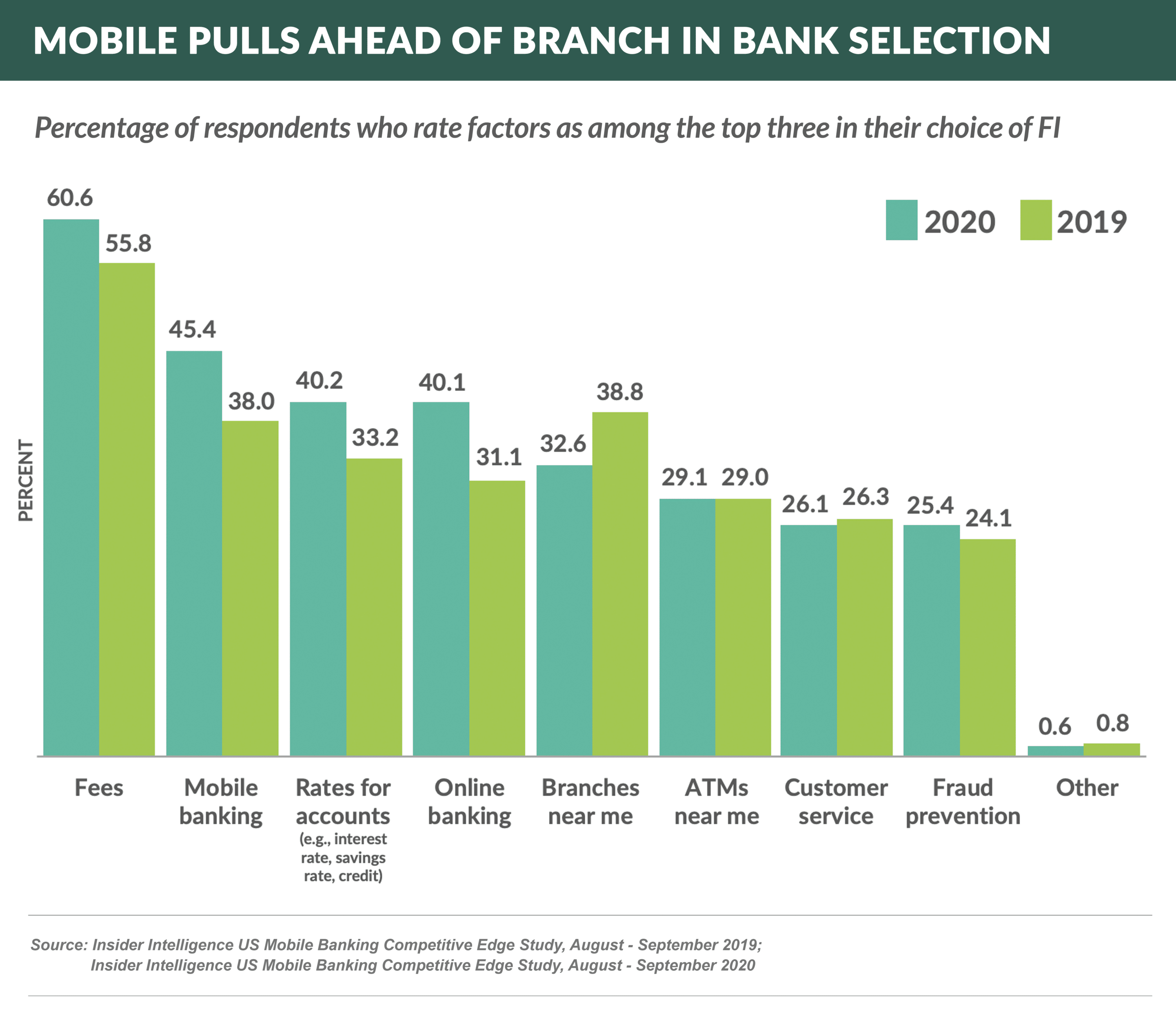 Mobile PULLS Ahead AS Top 3