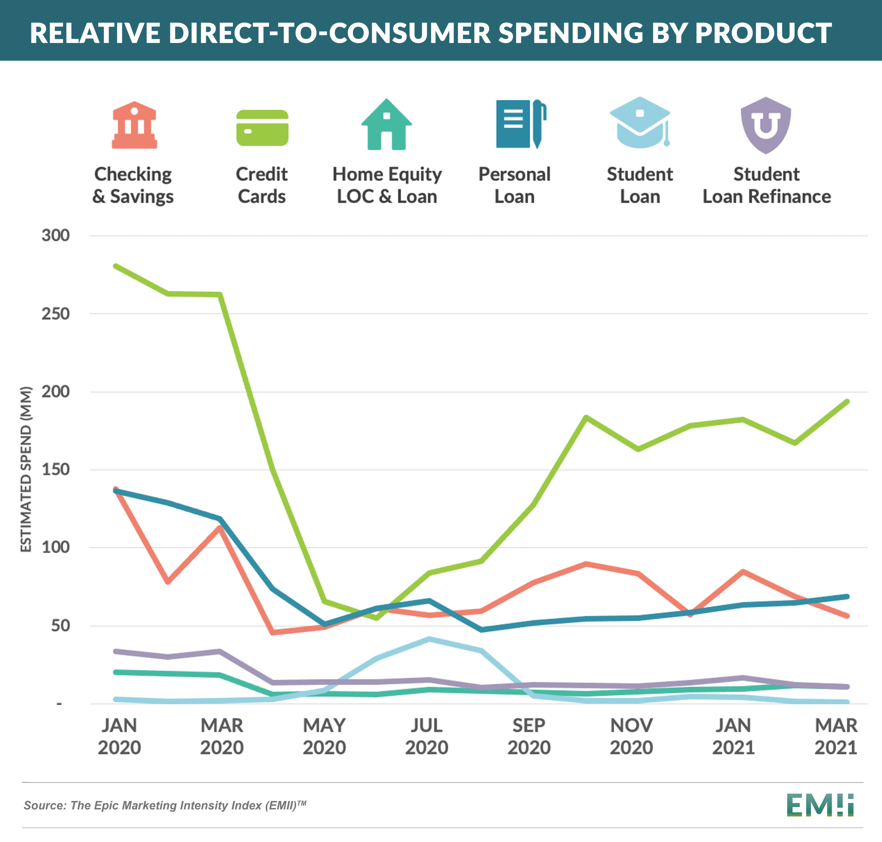 Relative Direct-to-Consumer Spending by Product