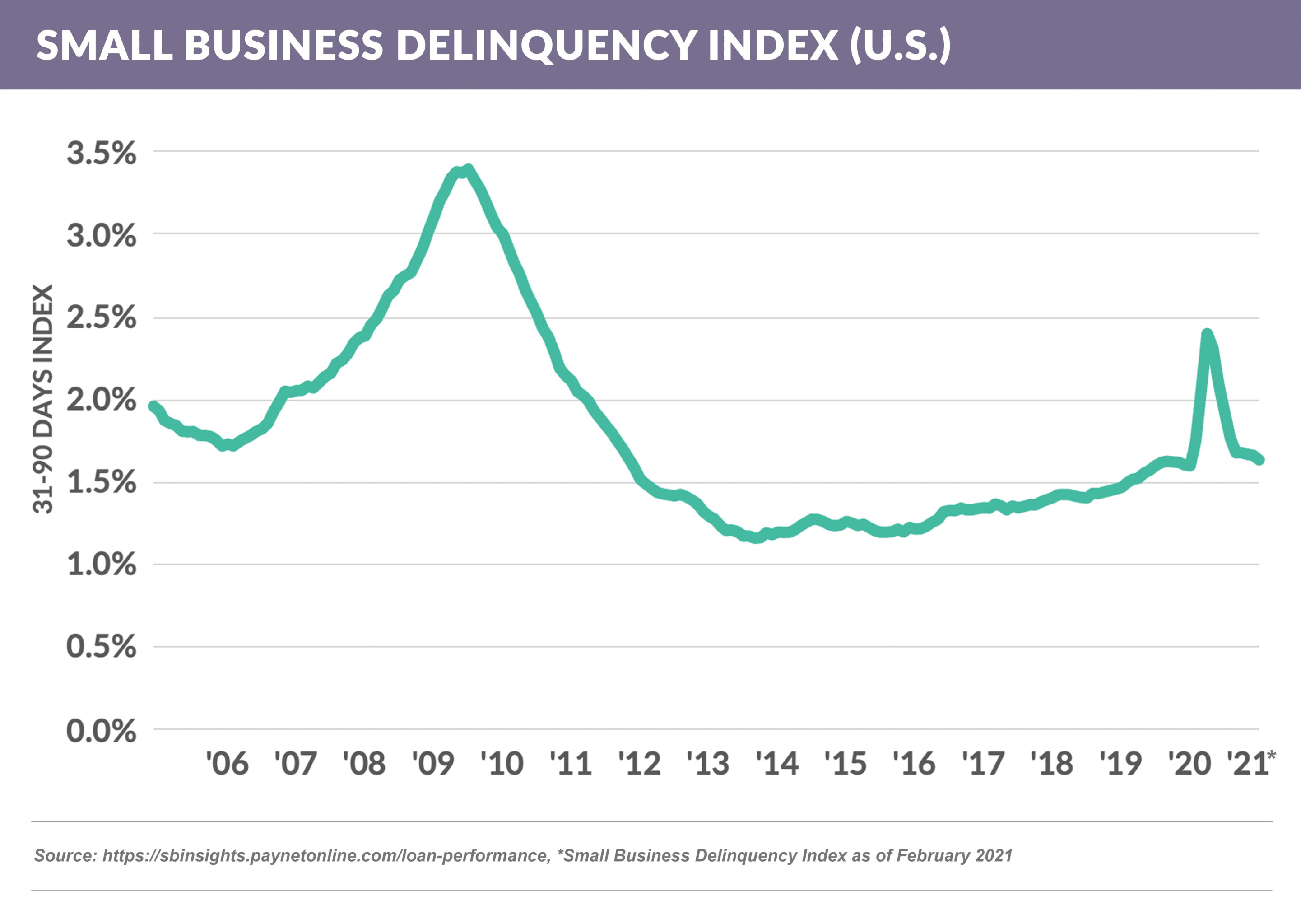Small Business Delinquency Index US