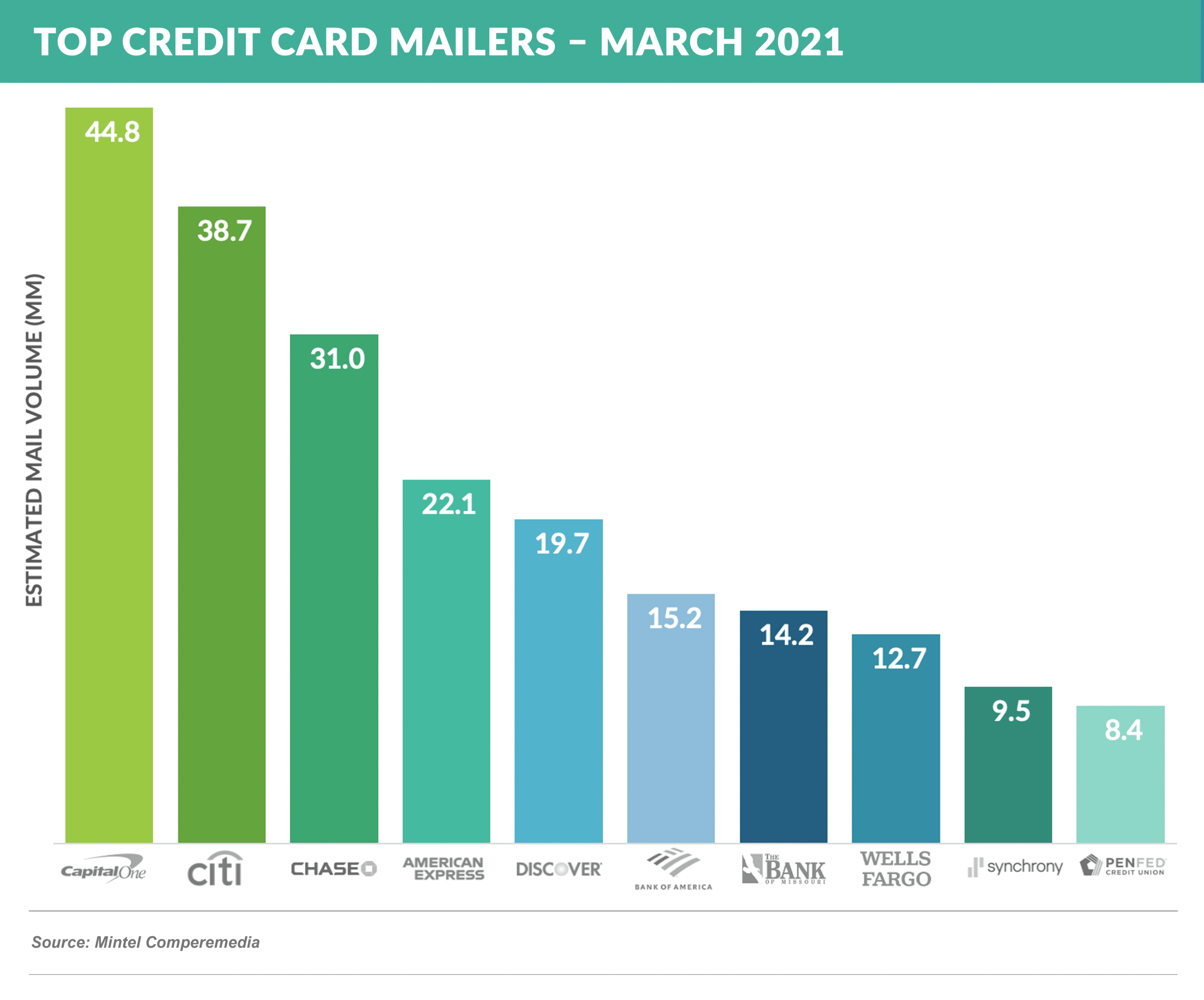 Top Credit Card Mailers – MARCH 2021