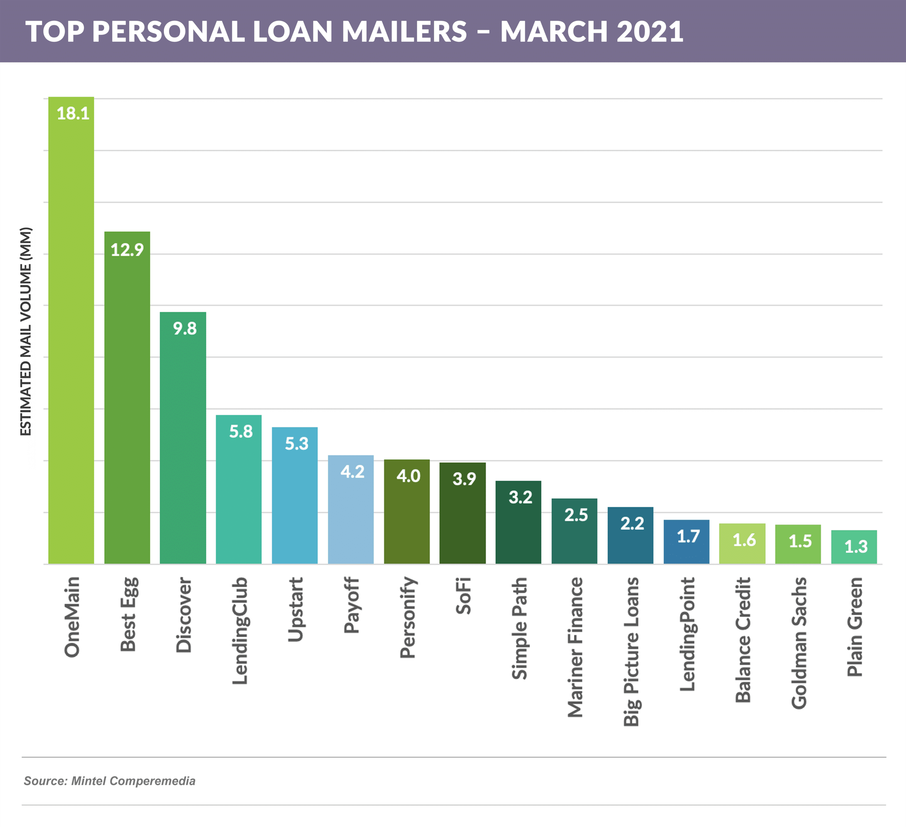 Top personal loan Mailers – MARCH 2021