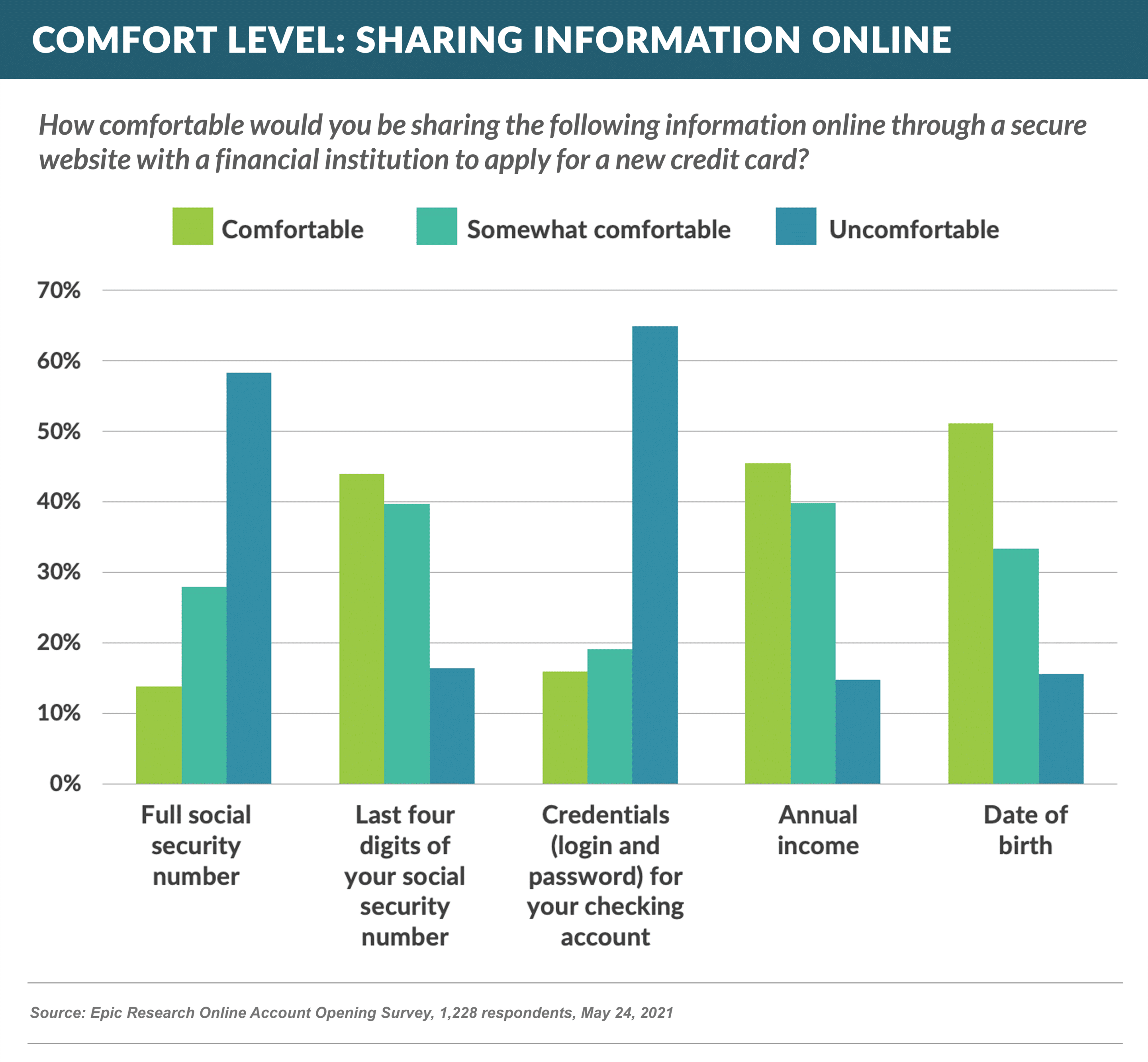 COMFORT LEVEL- sharing information online