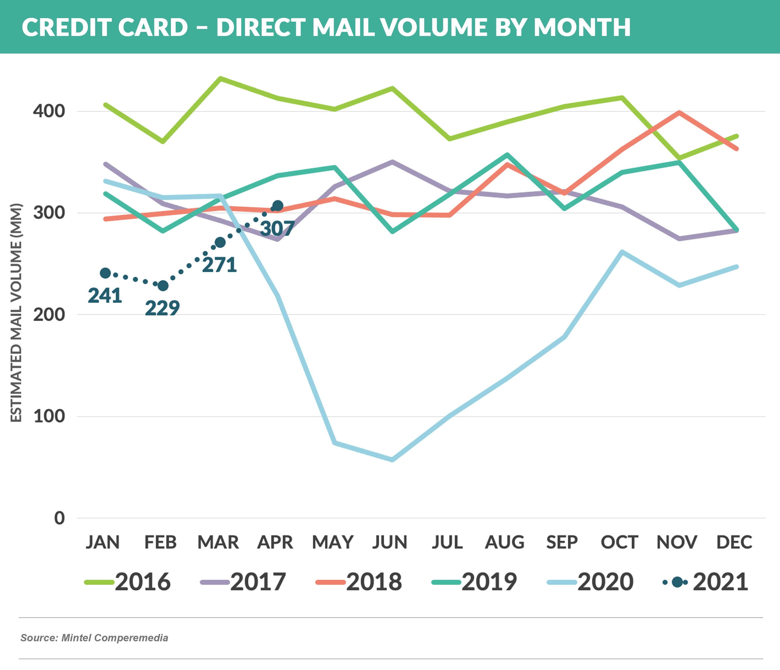 Credit Card – Direct Mail Volume by Month 20210605