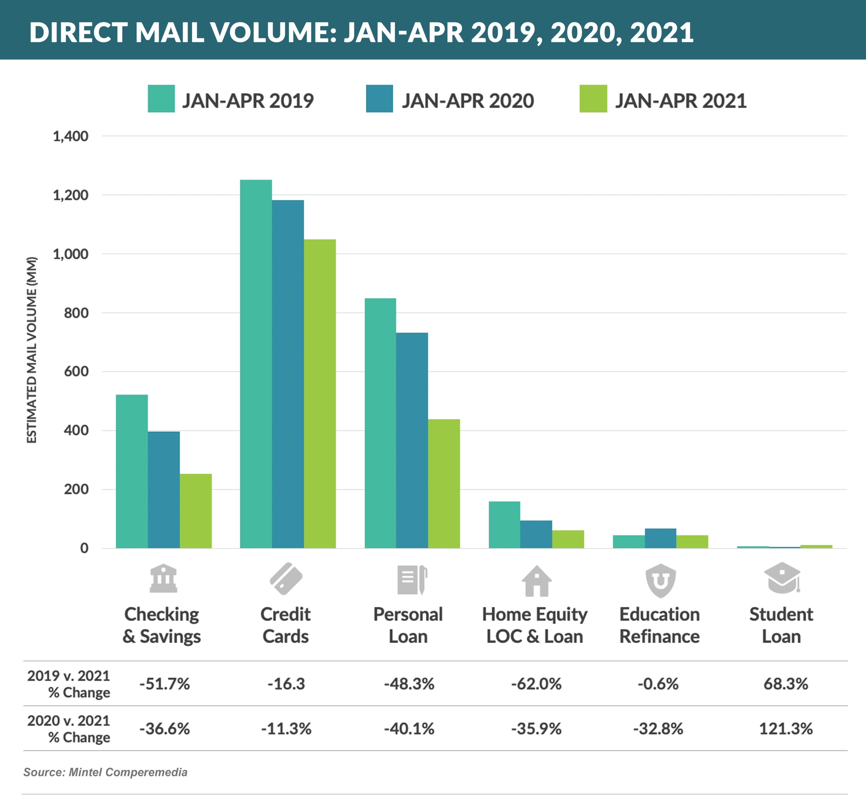 DIRECT Mail Volume- JAN-APR 2019, 2020, 2021