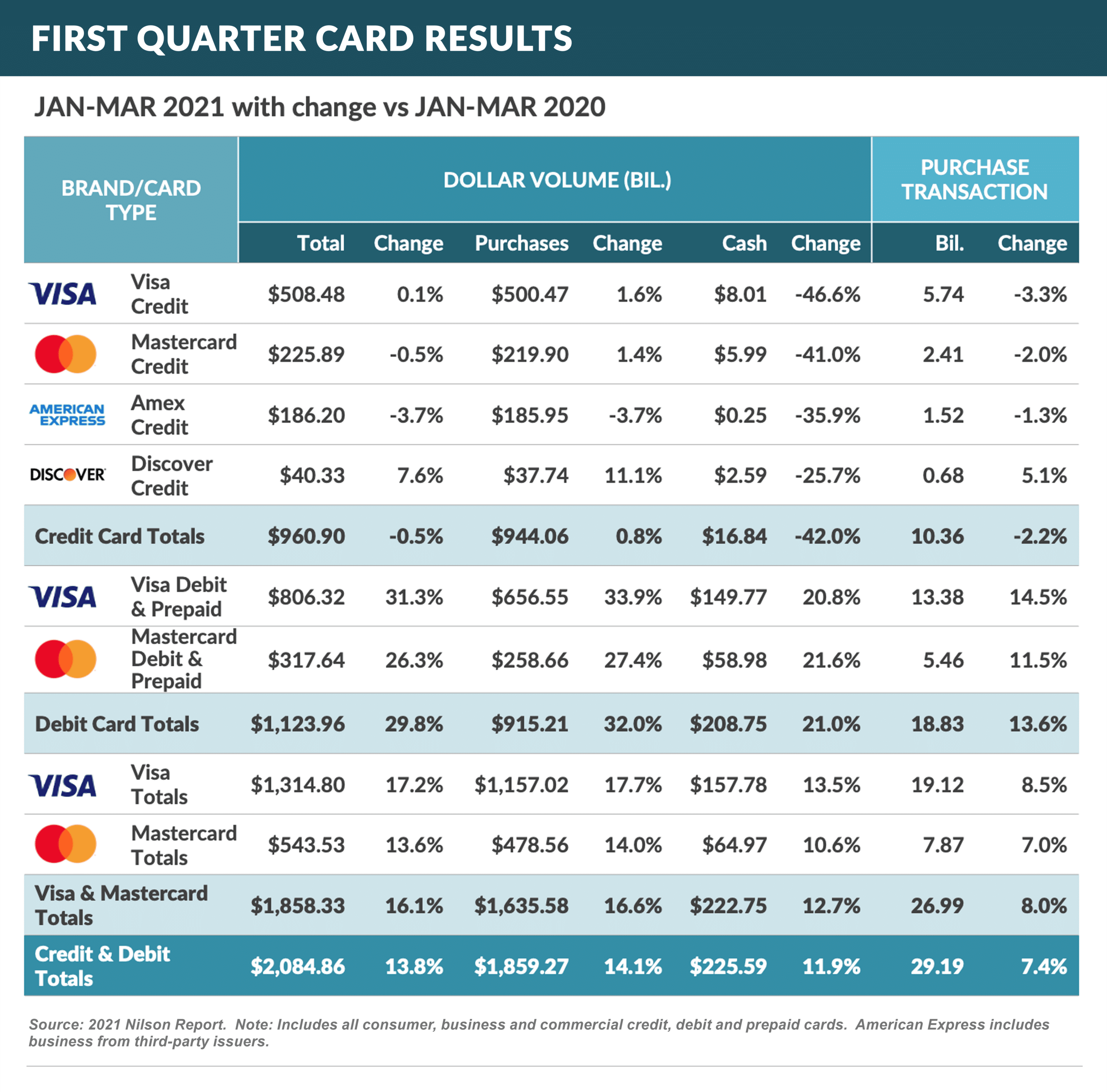 First Quarter Card Results