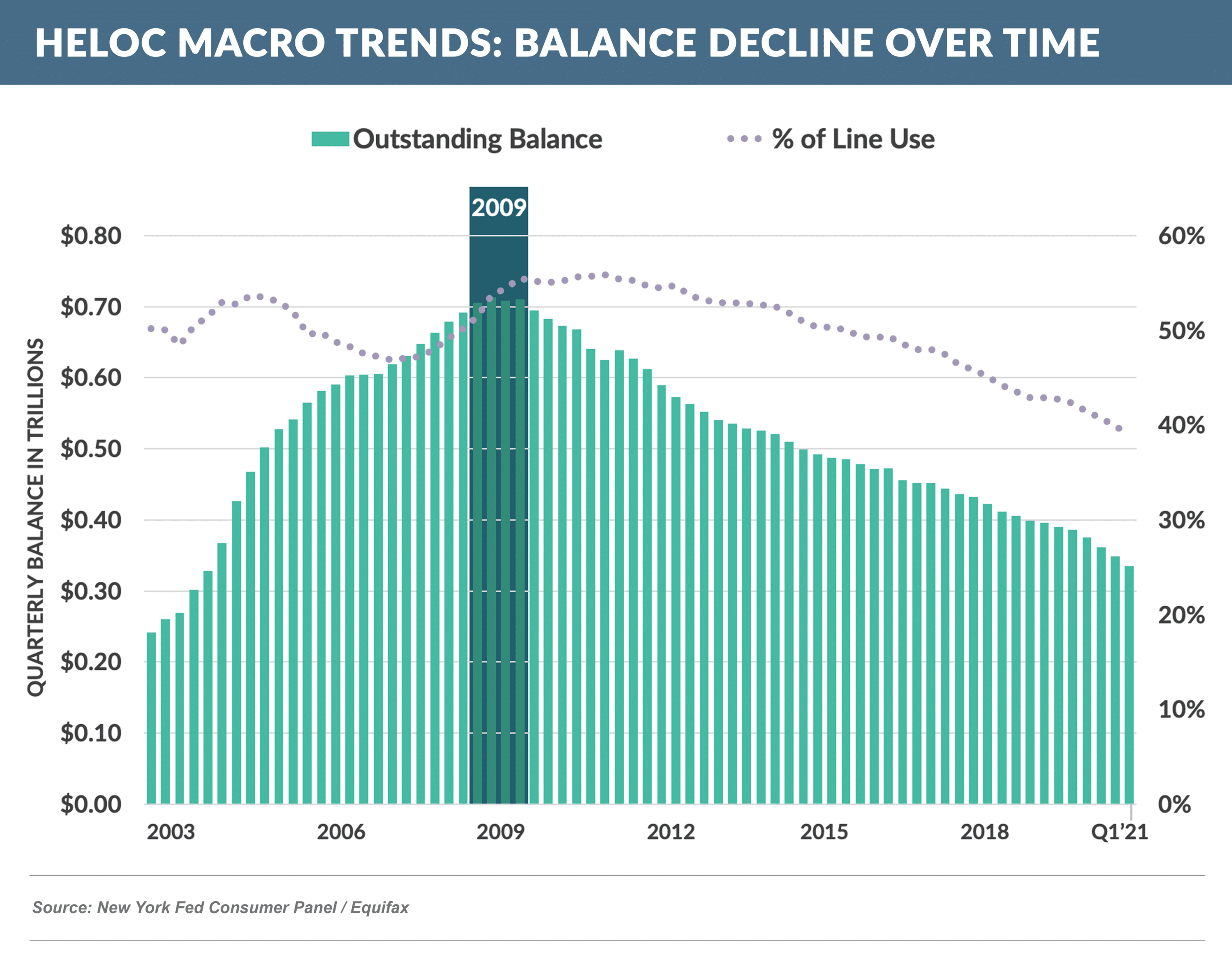 HELOC Macro Trends- Balance Decline Over Time