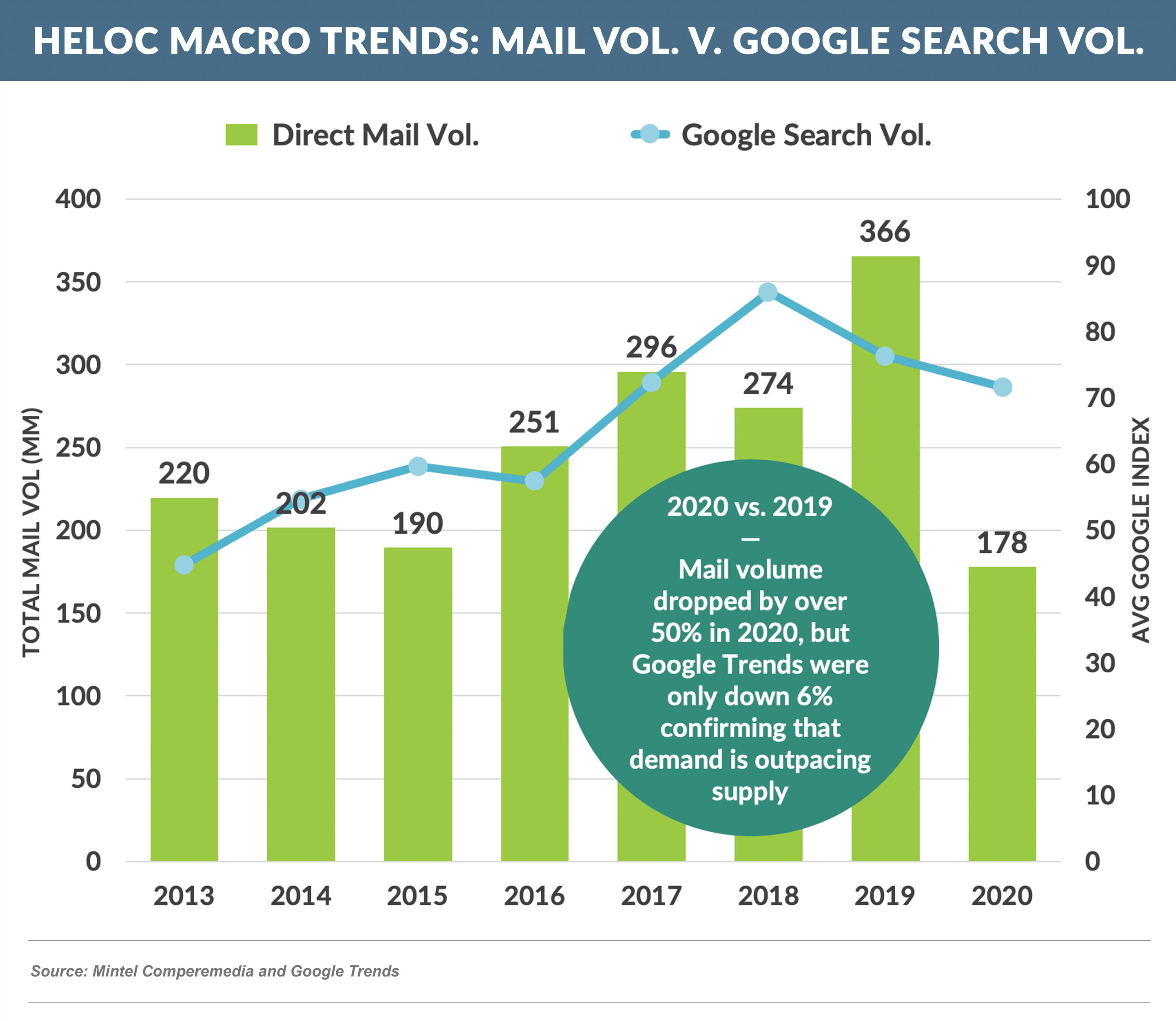 HELOC Macro Trends- Mail Vol v Google Search Vol
