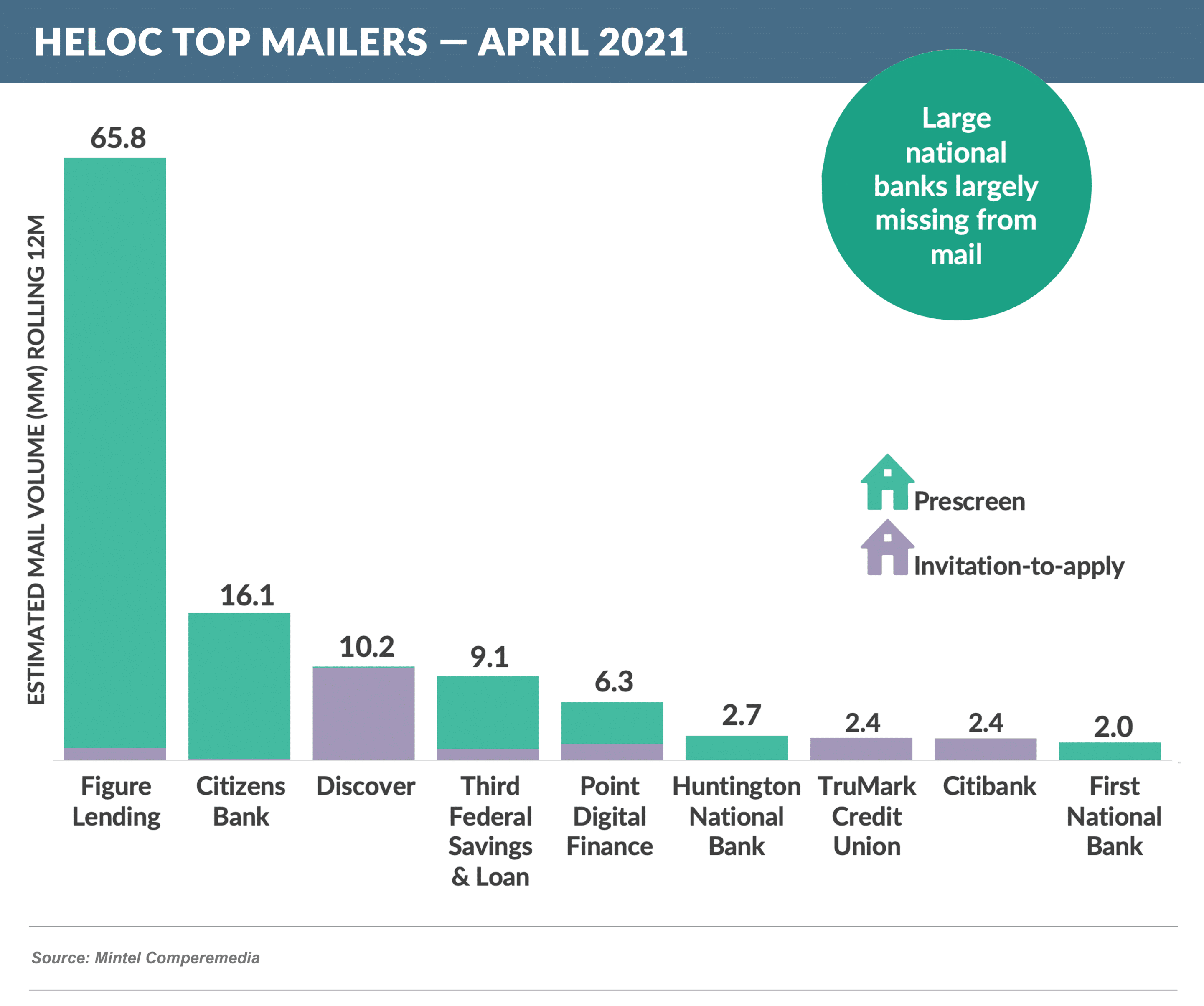 HELOC top mailers