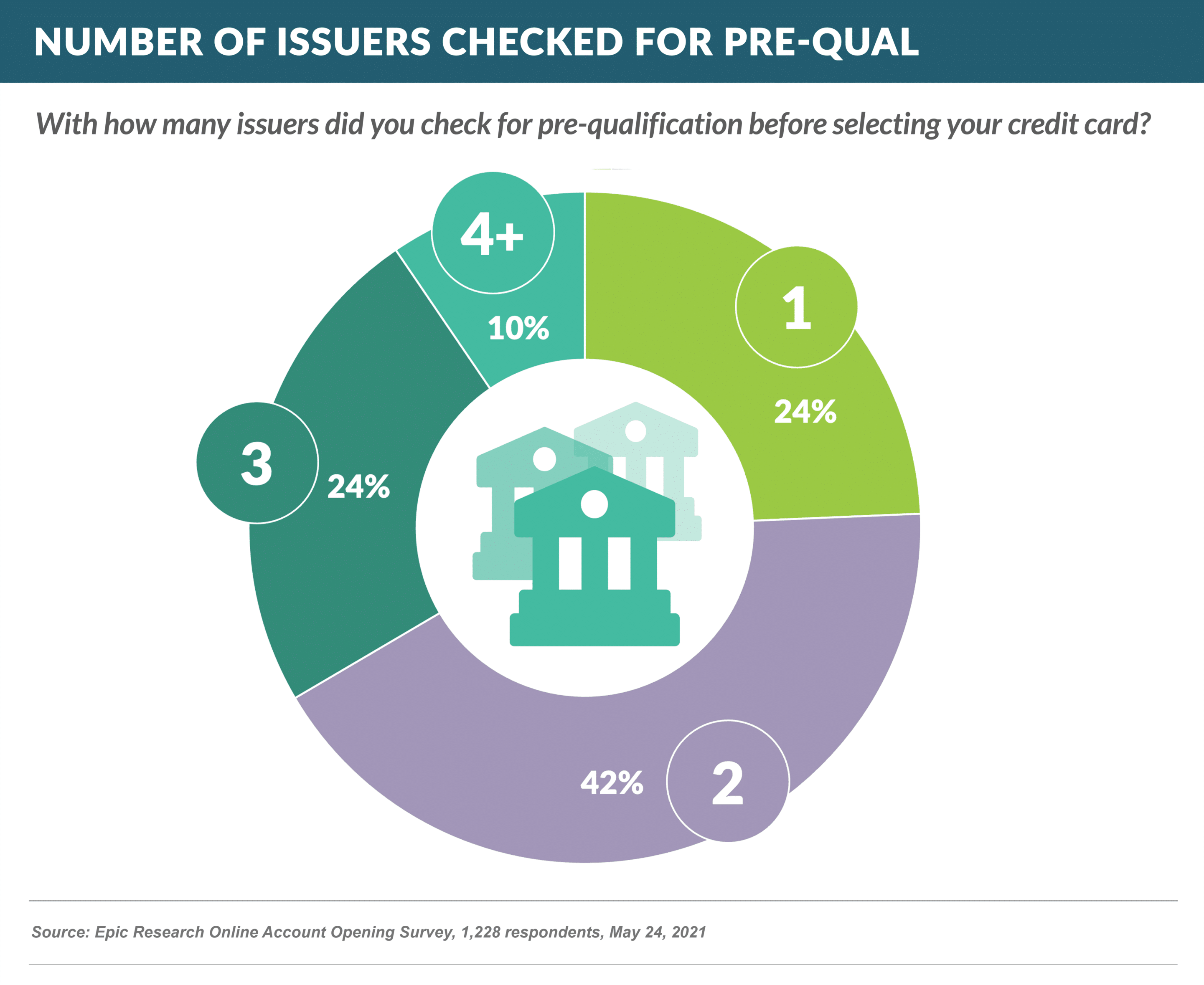 How many banks did you CHeck for pre-qual