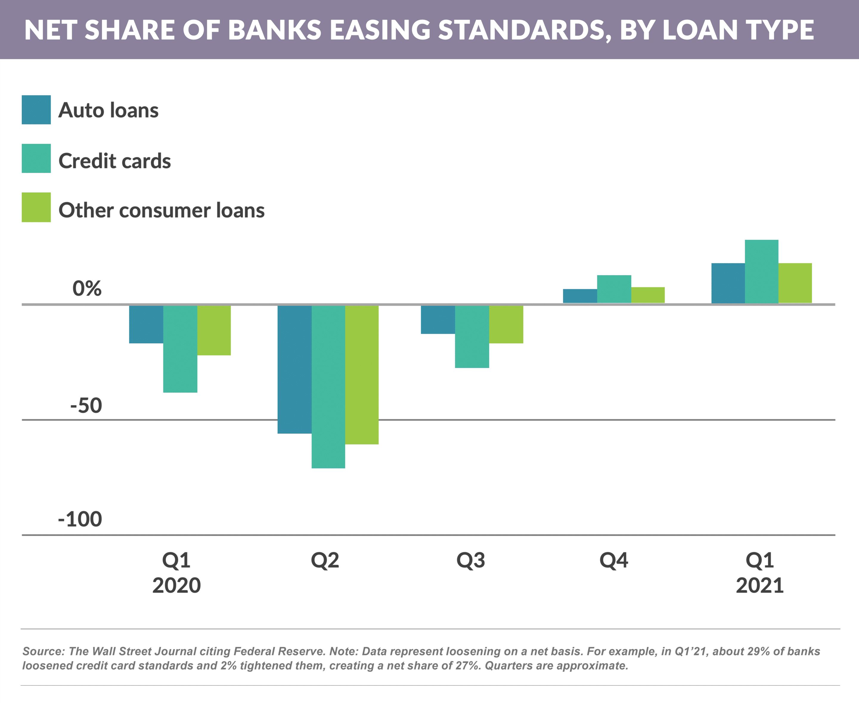 Net share of banks easing standards, by loan type