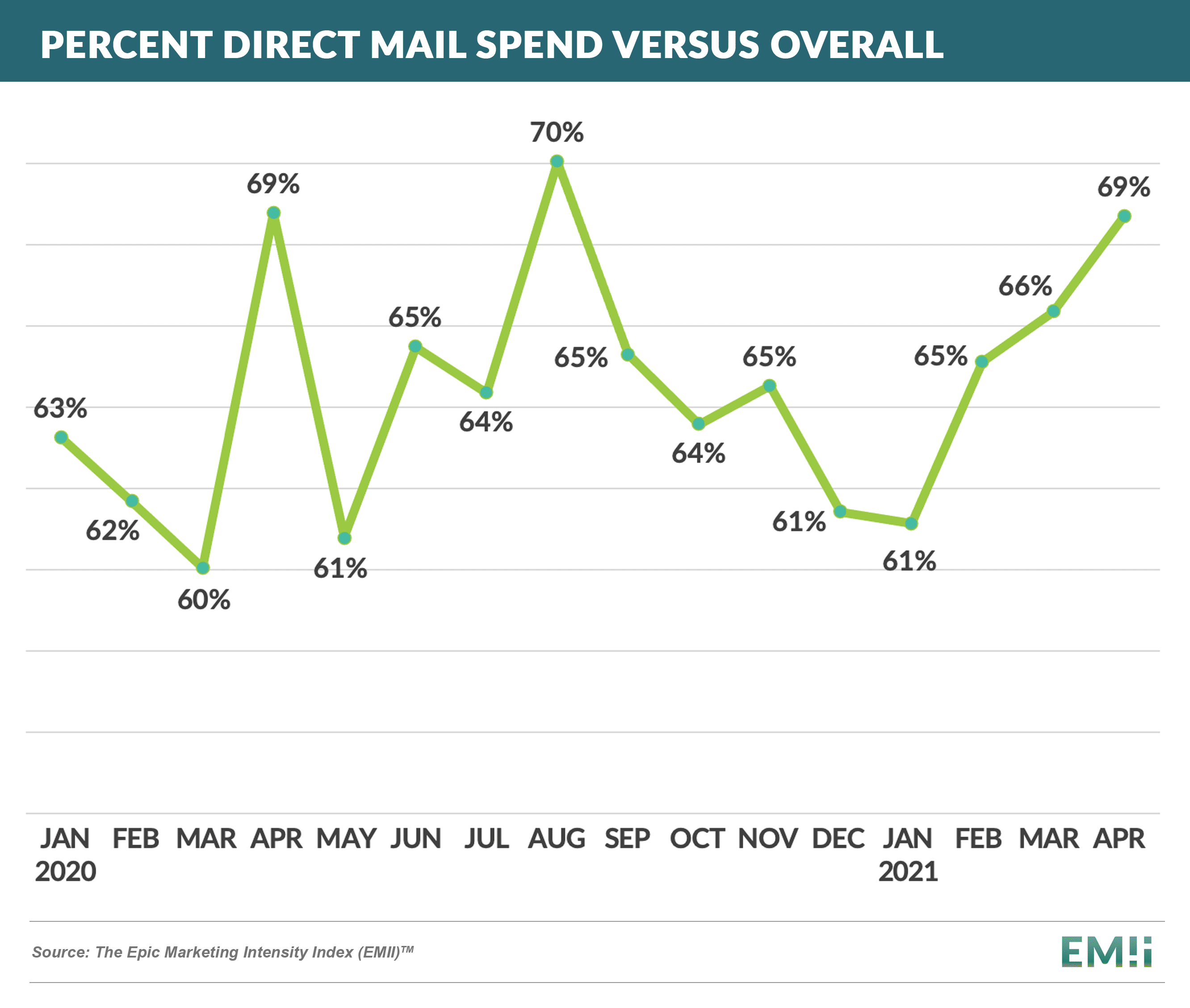 Percent Direct Mail Spend - vs overall 20210605