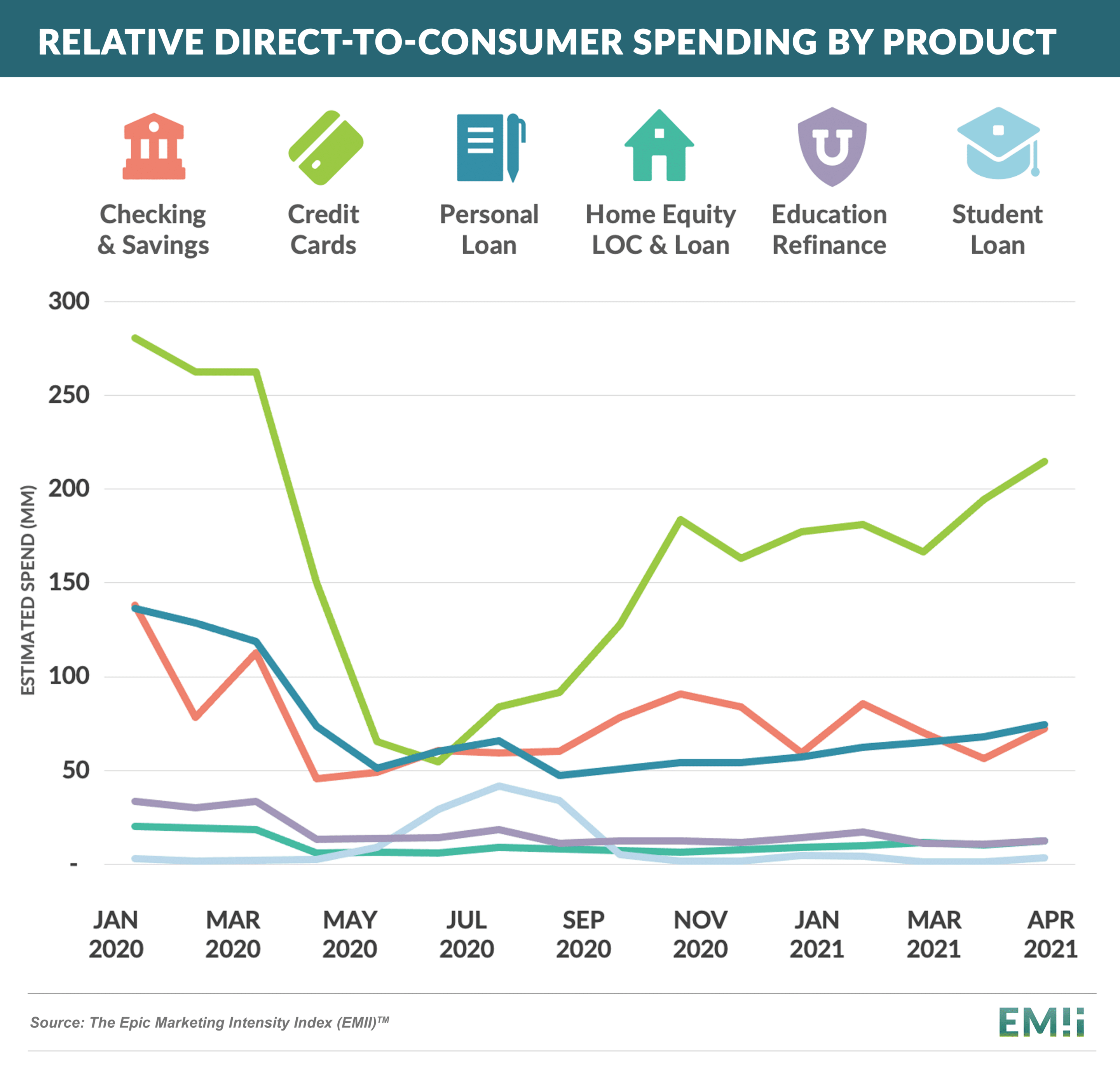 Relative Direct-to-Consumer Spending by Product 20210605