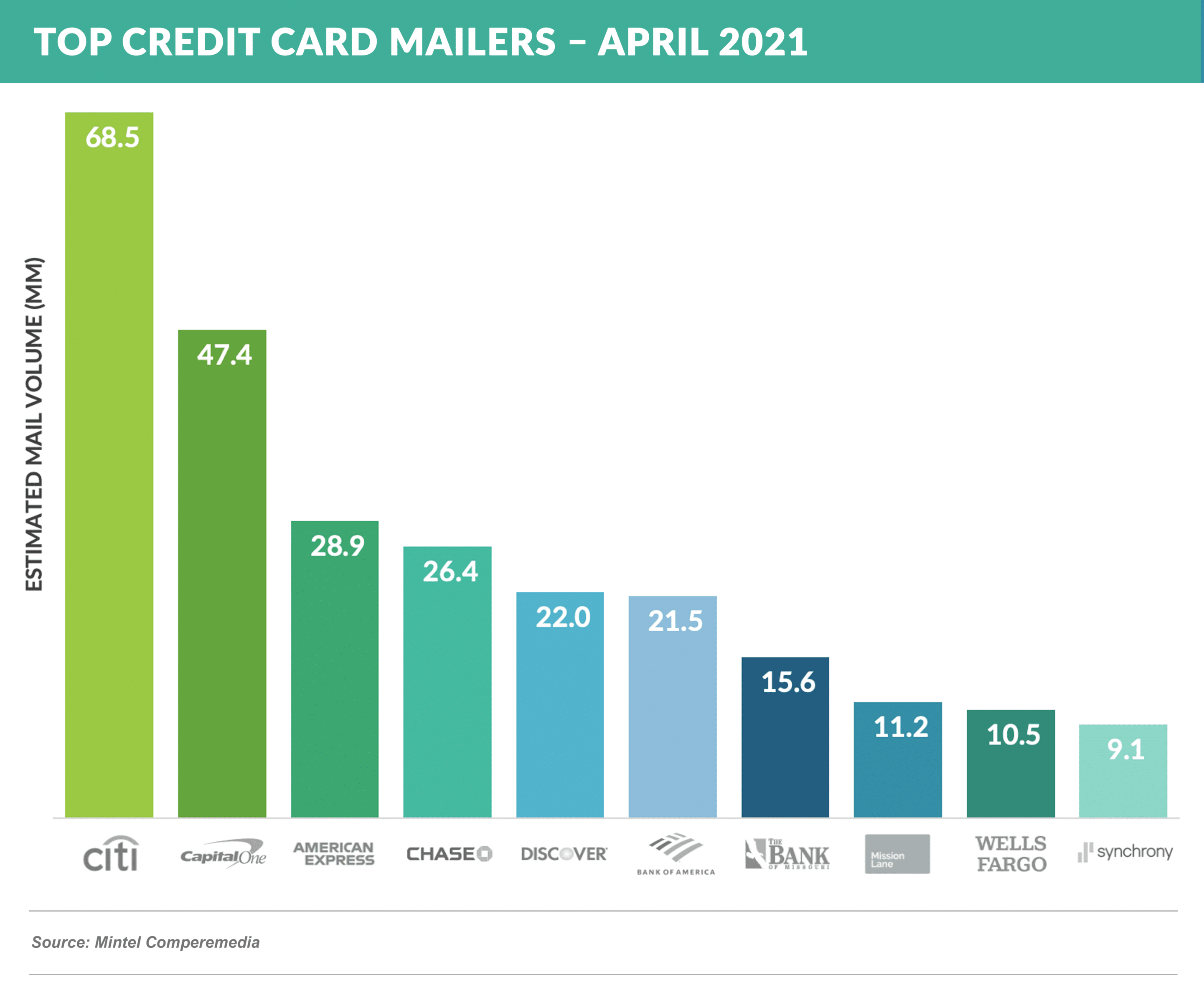 Top Credit Card Mailers – APRIL 2021