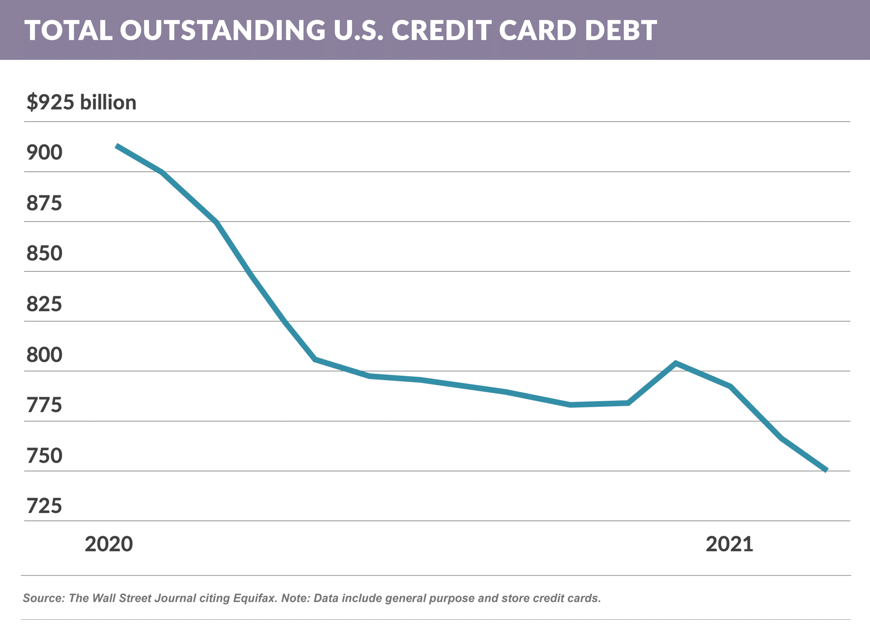 Total outstanding U.S. credit card debt