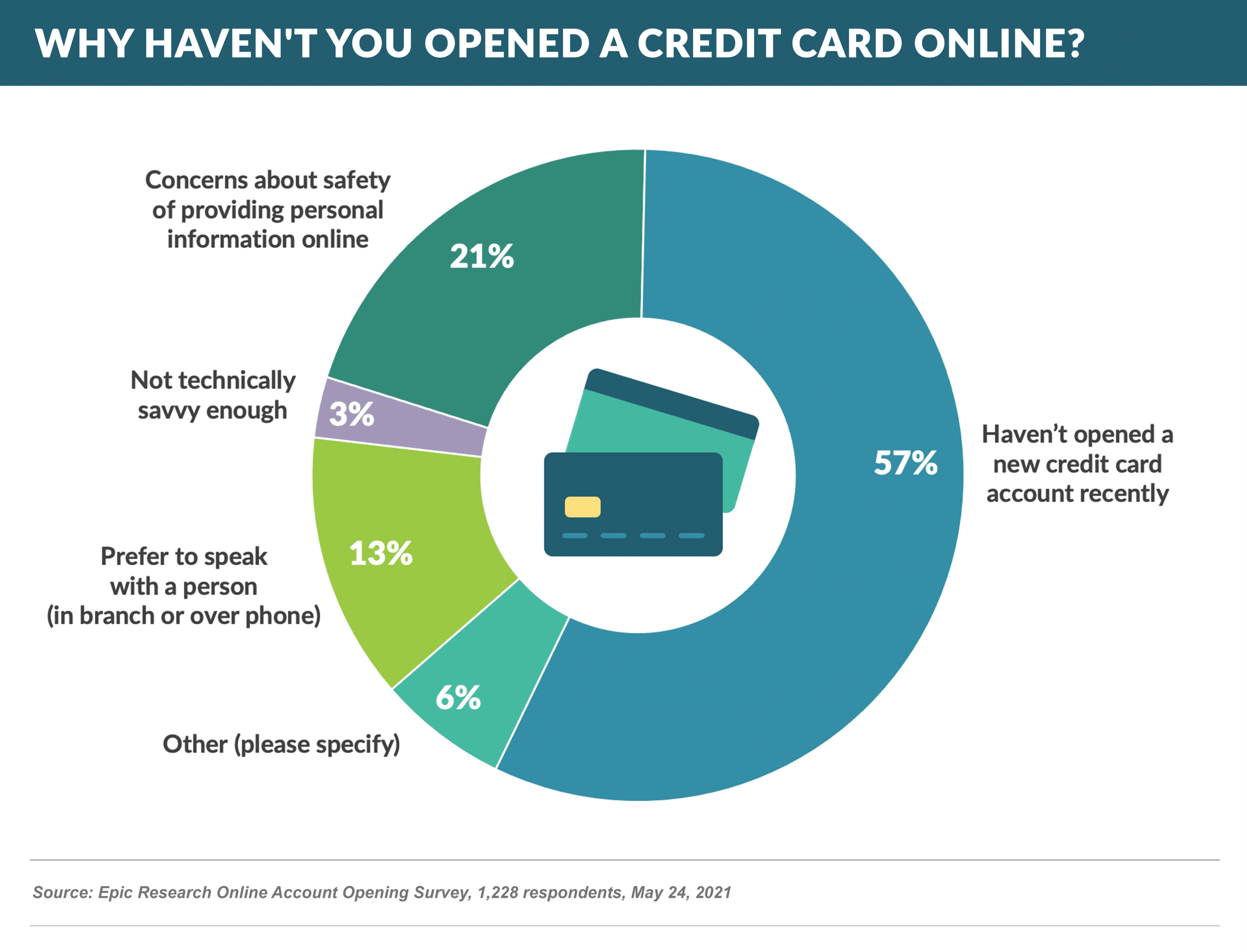 Why haven't you opened a credit card online