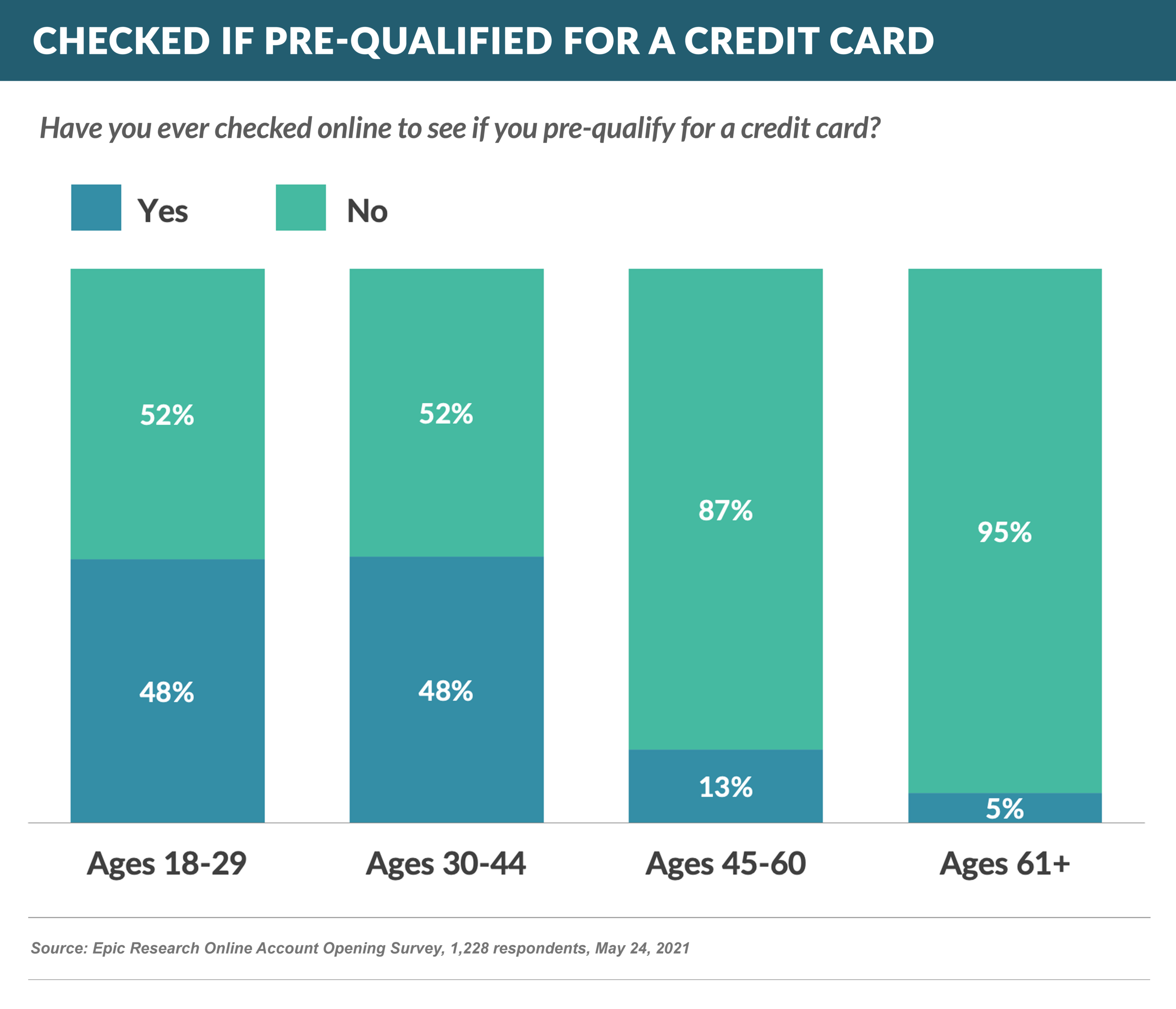 checked ONLINE if you pre-qualify for a credit card