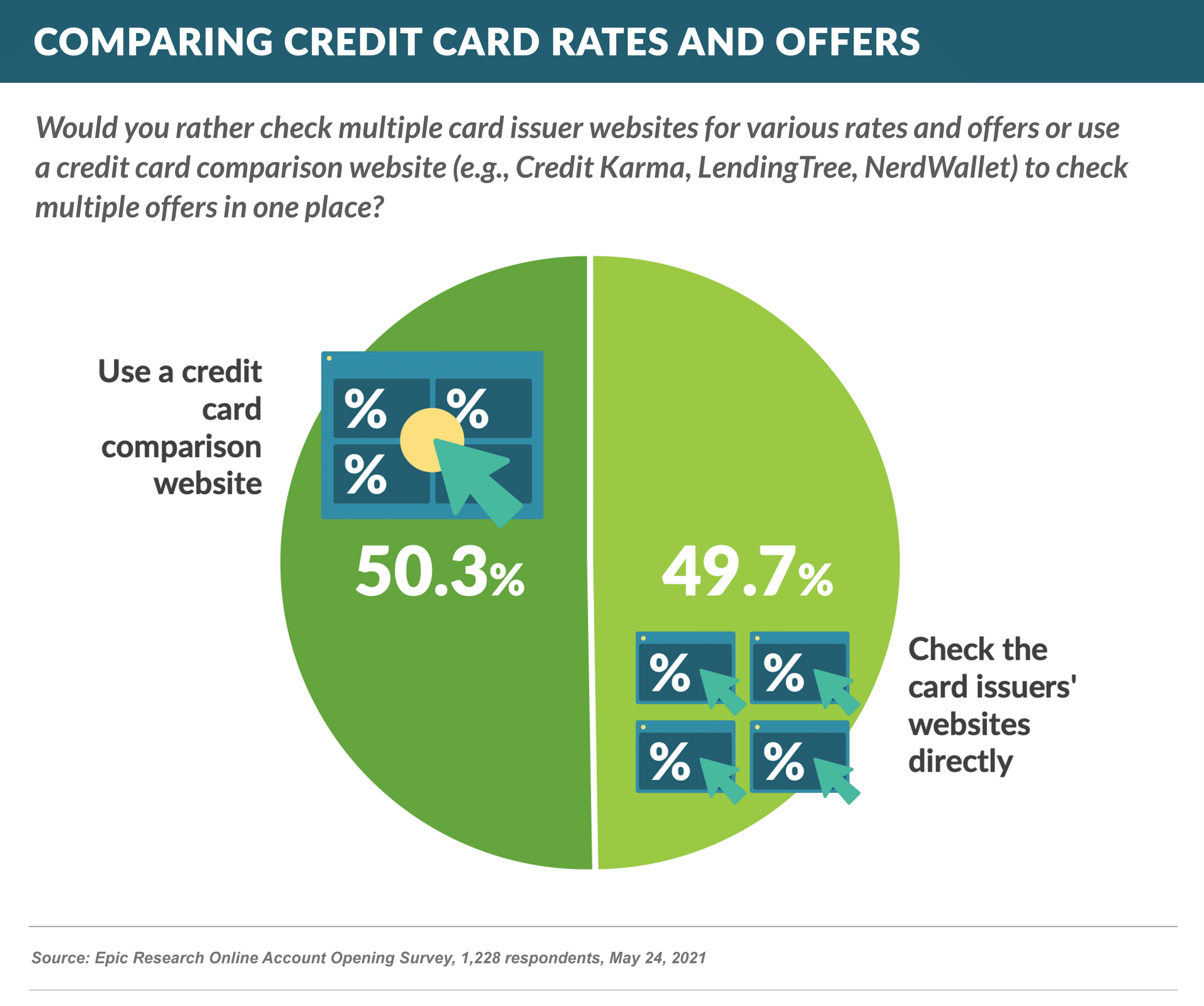 how do you research credit card rates