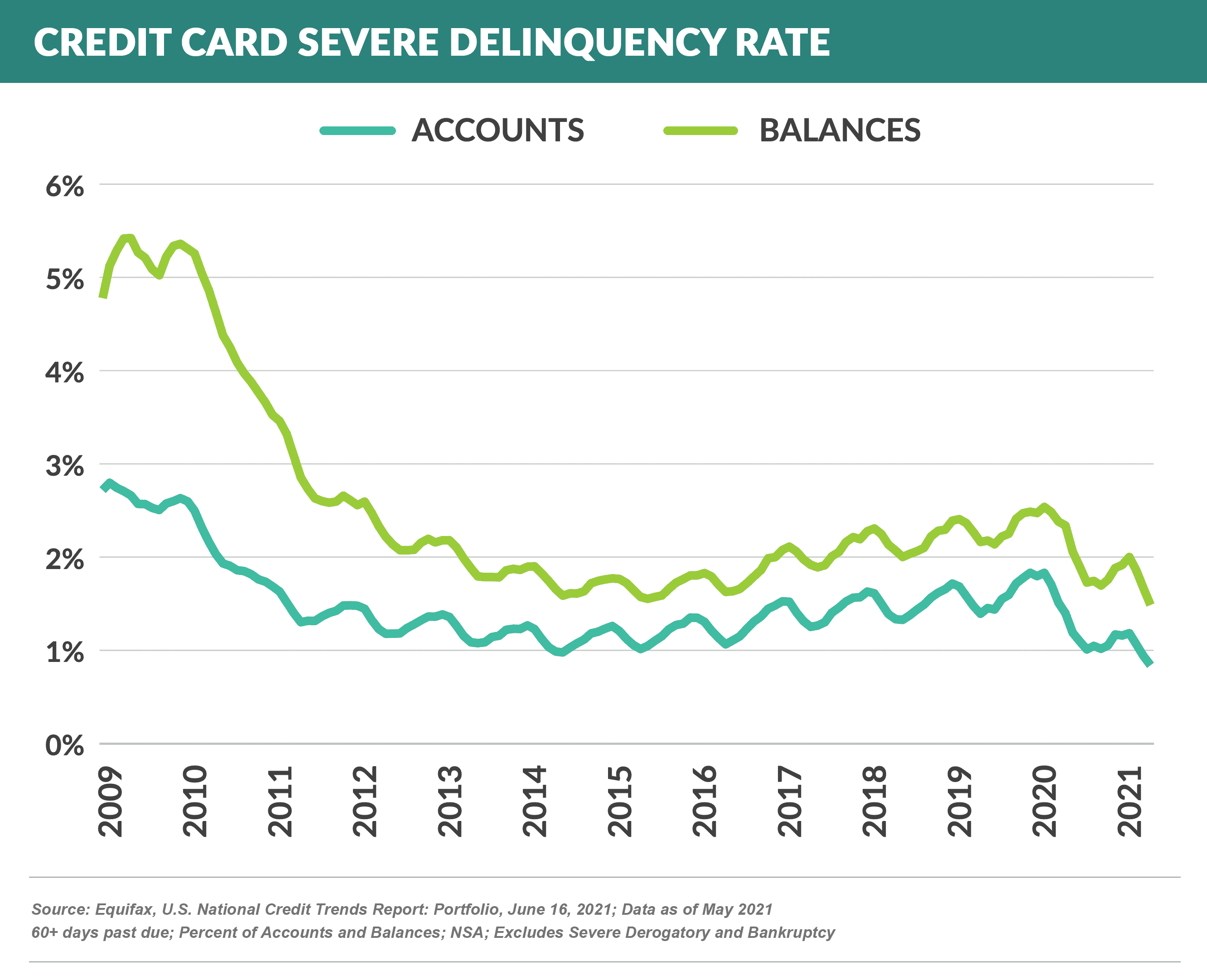 Credit Card Severe Delinquency Rate 20210710 (1)