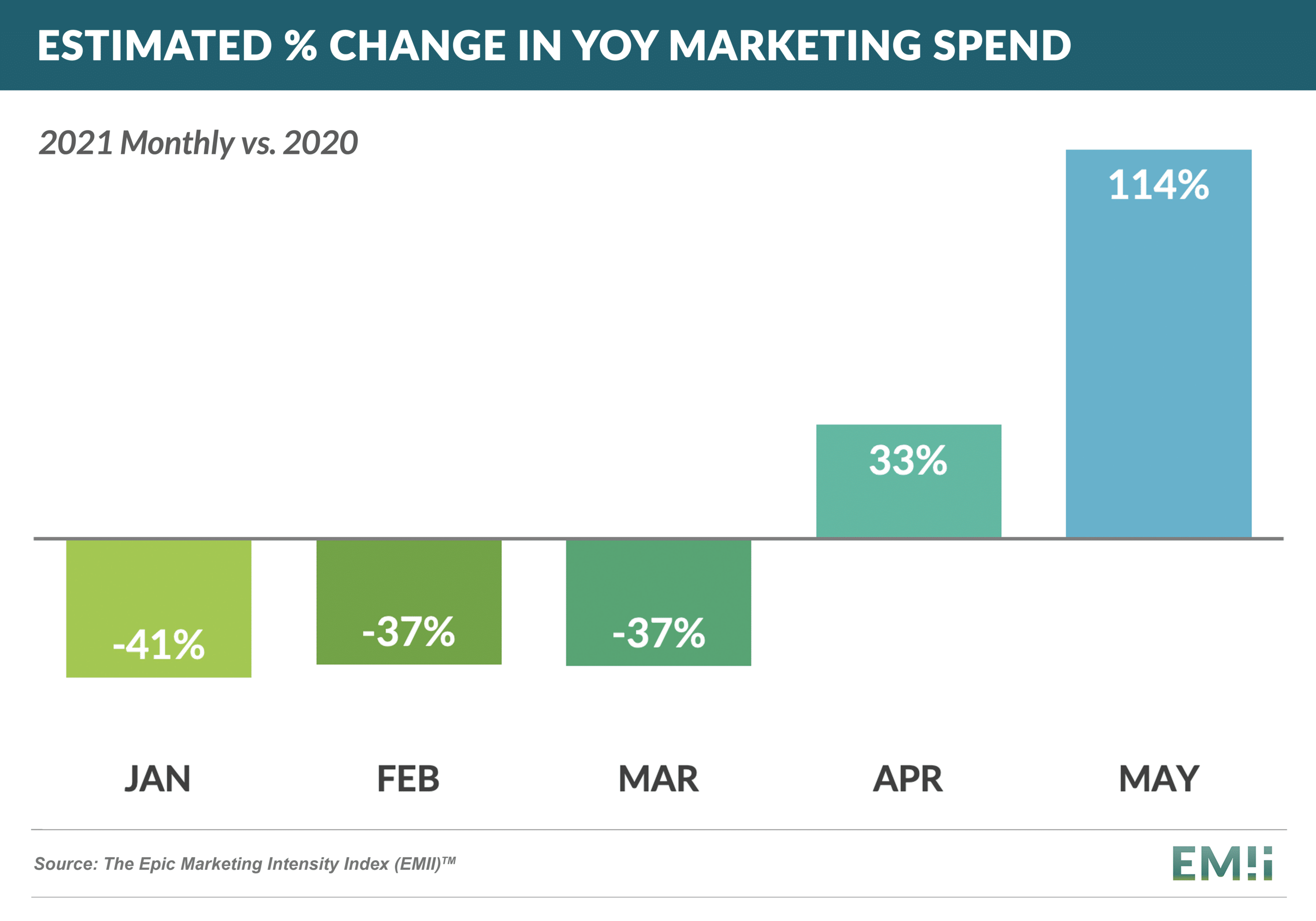 Estimated % Change in YoY Marketing Spend 20210710