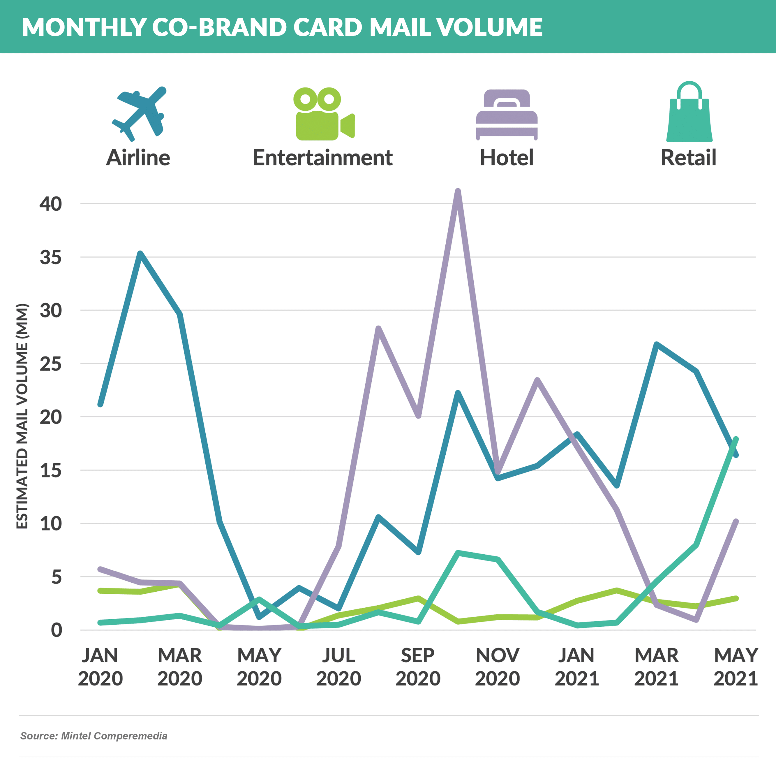 Monthly Co-Brand Mail Volume 20210710
