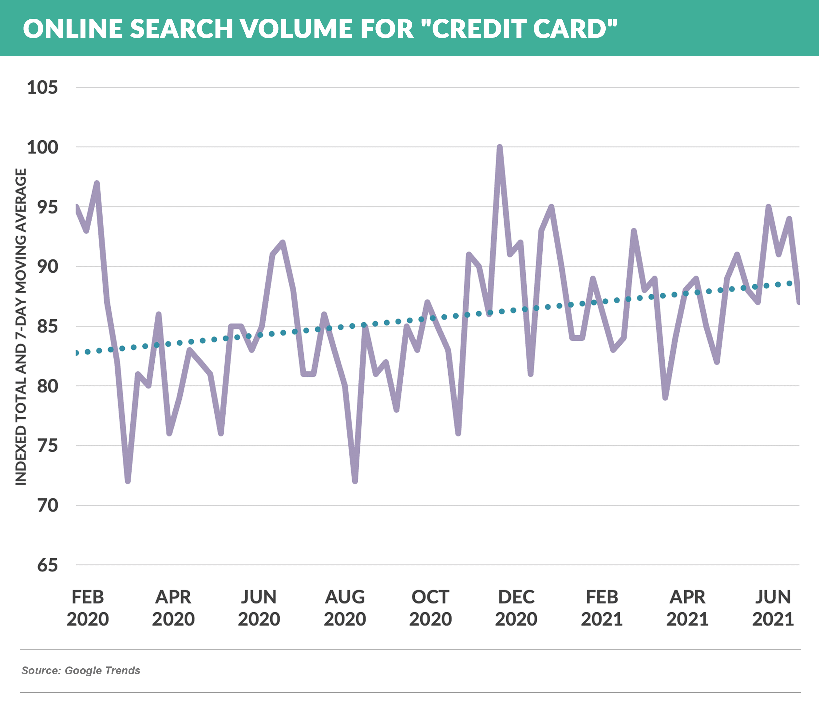 Online search volume for credit card 20210710