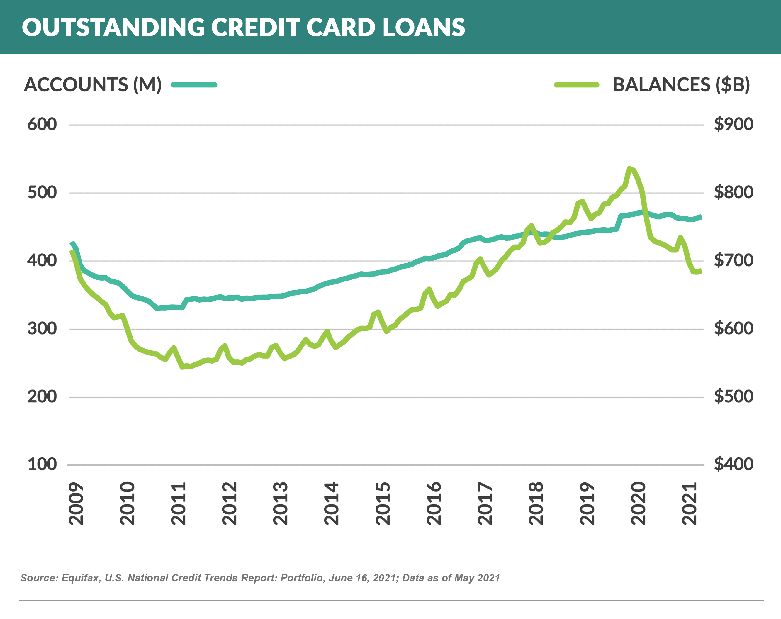 Outstanding Credit Card Loans 20210710