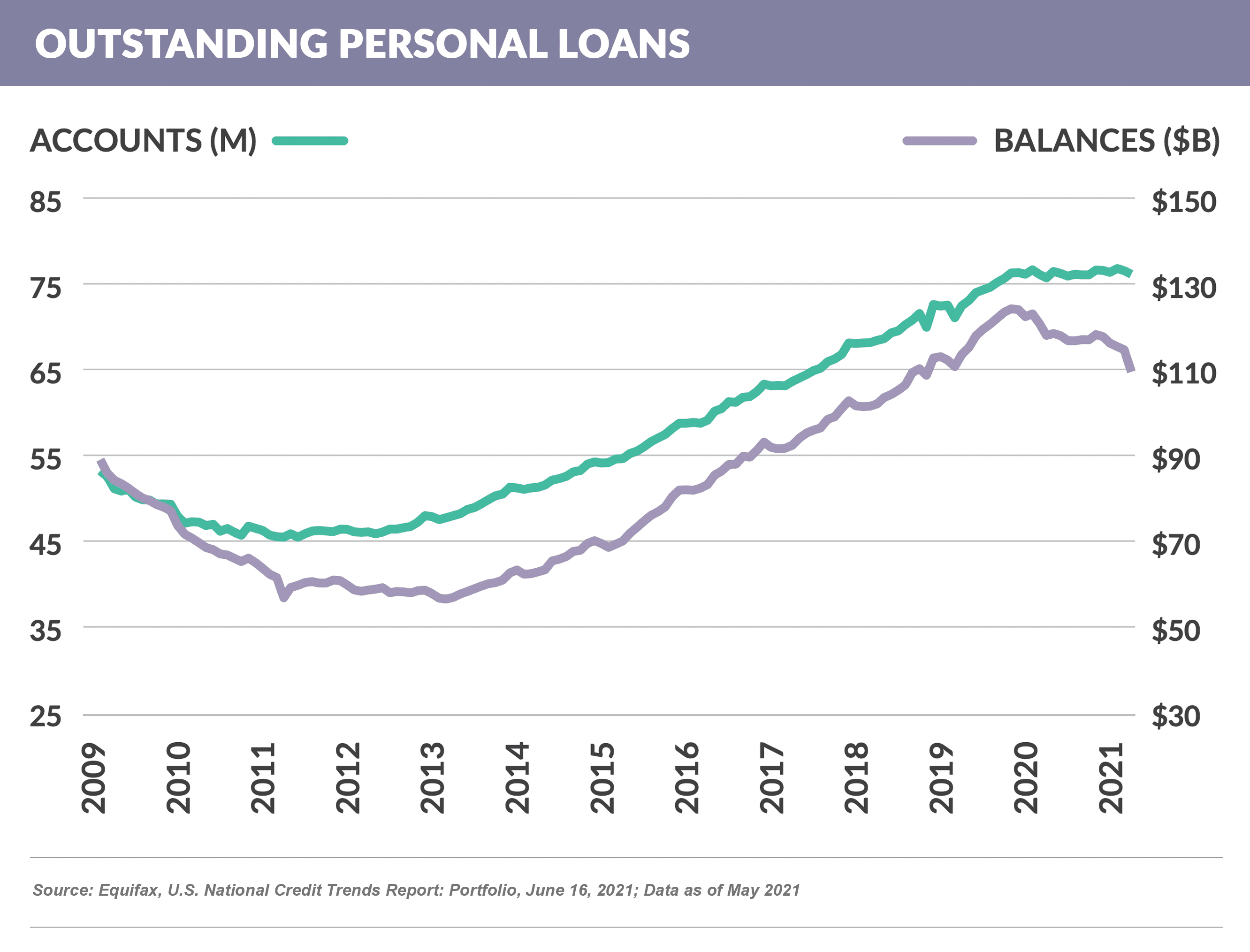 Outstanding Personal Loans 20210710