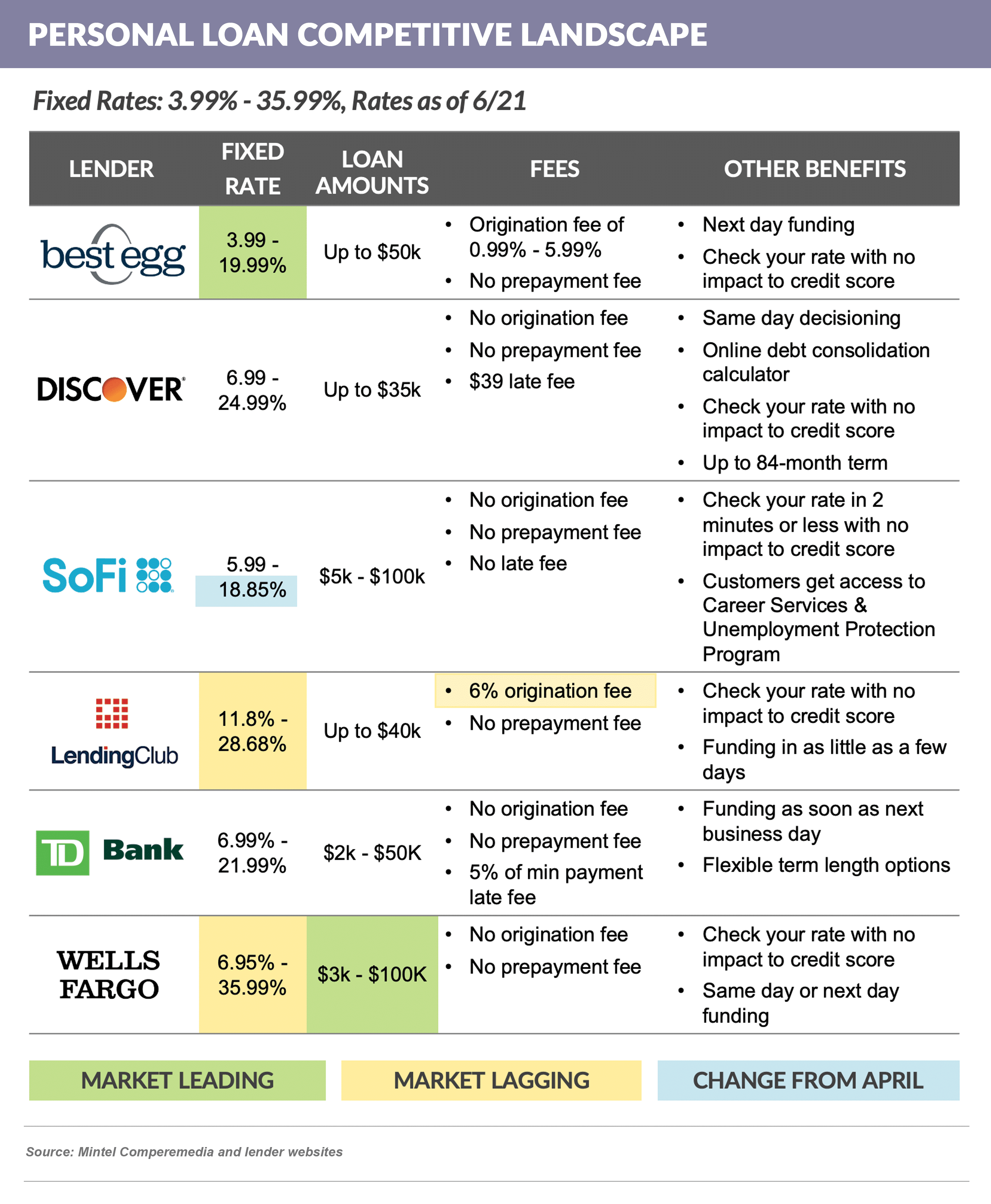 PERSONAL LOAN COMPETITIVE LANDSCAPE 20210710