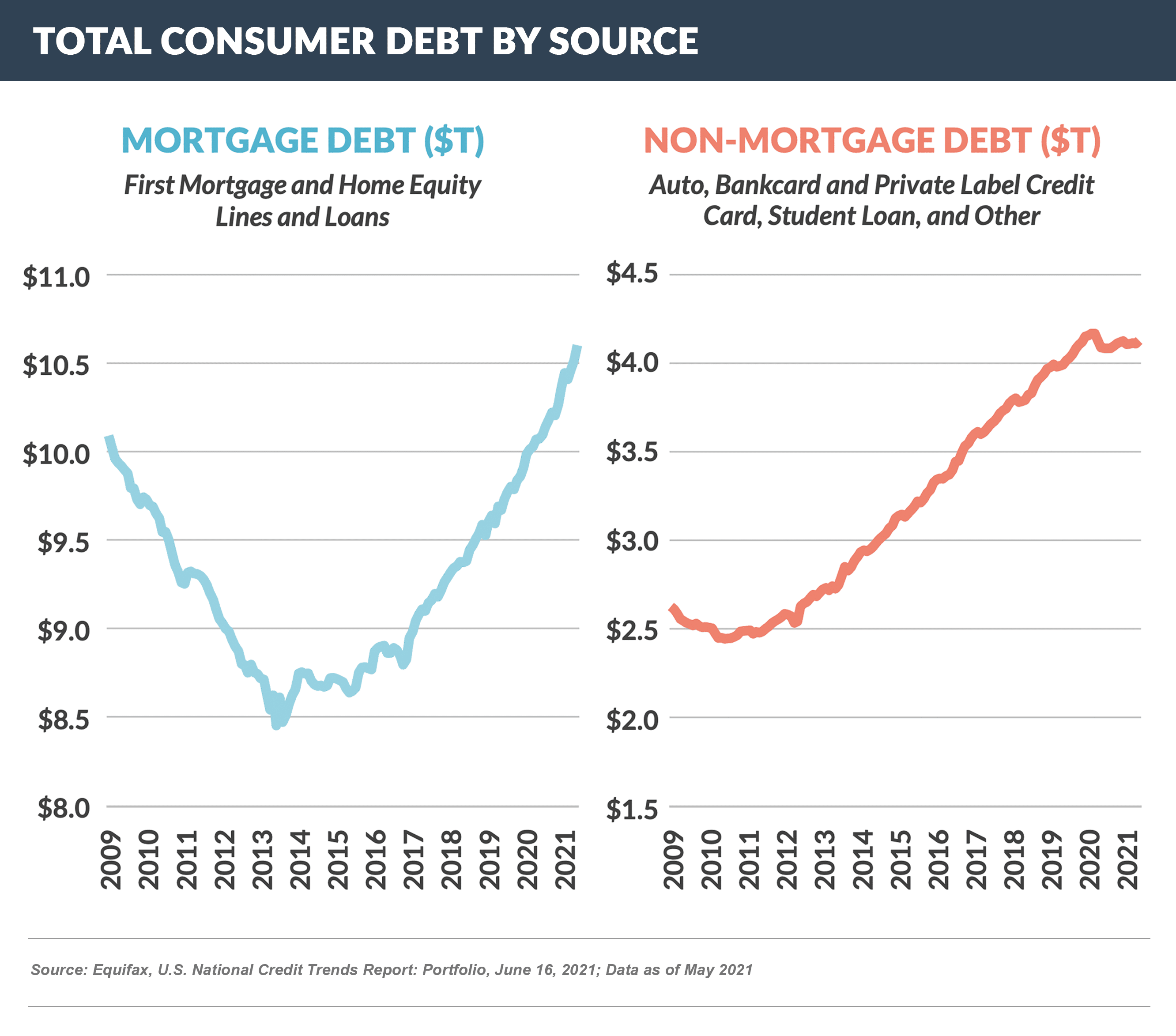 Total Consumer Debt by Source 20210710