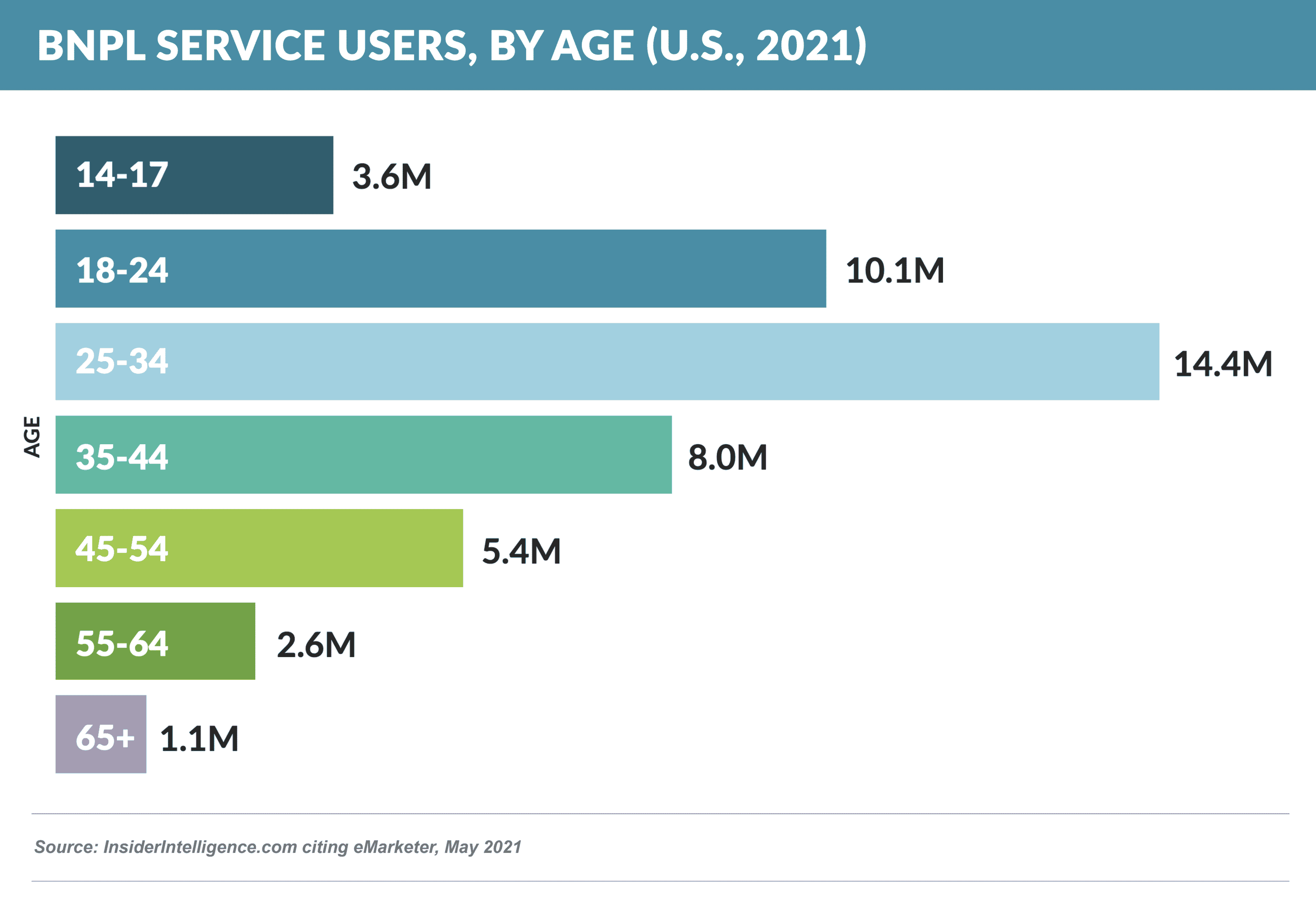 BUY NOW PAY LATER Service Users, by Age