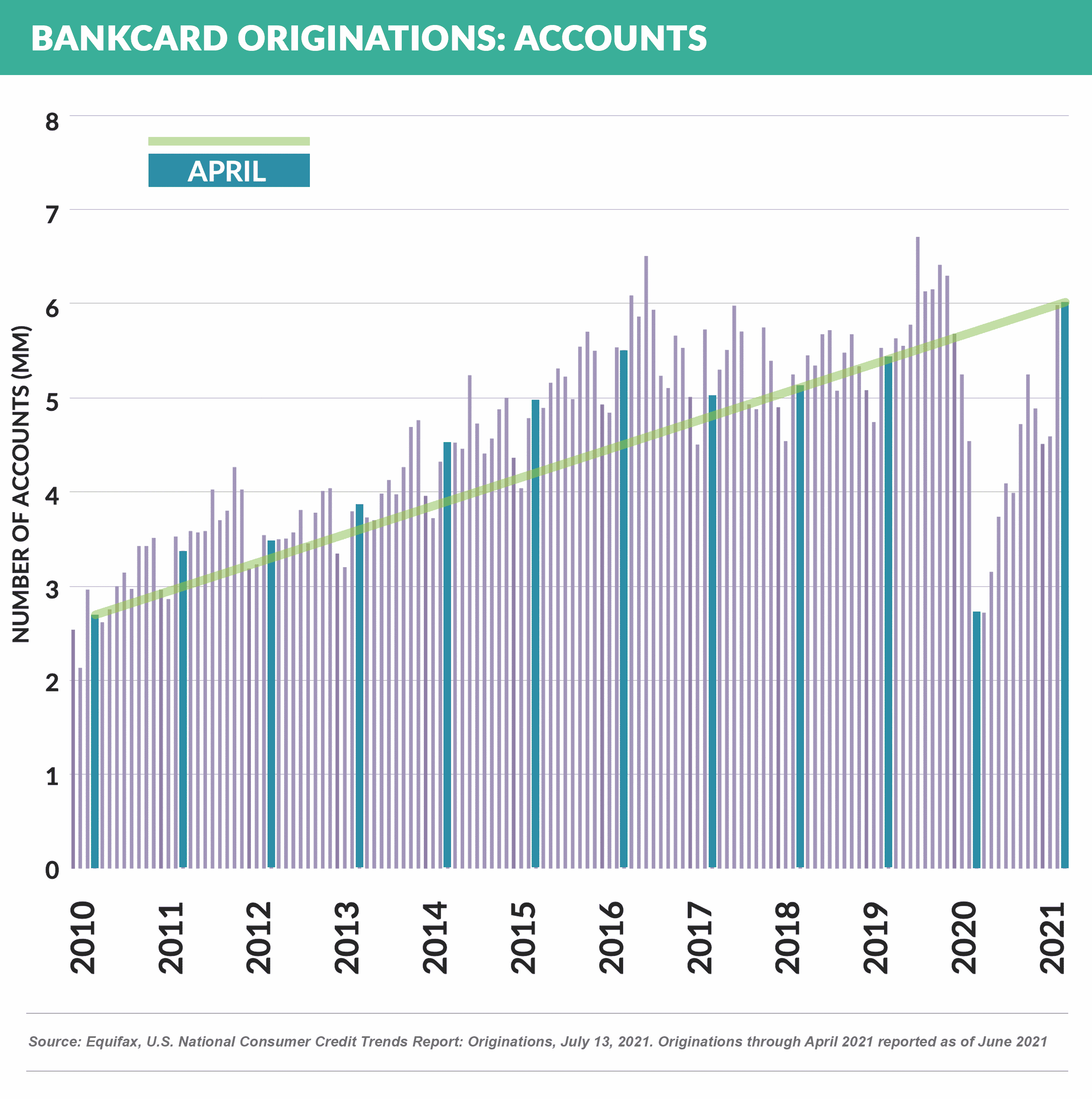 Bankcard Originations- Accounts